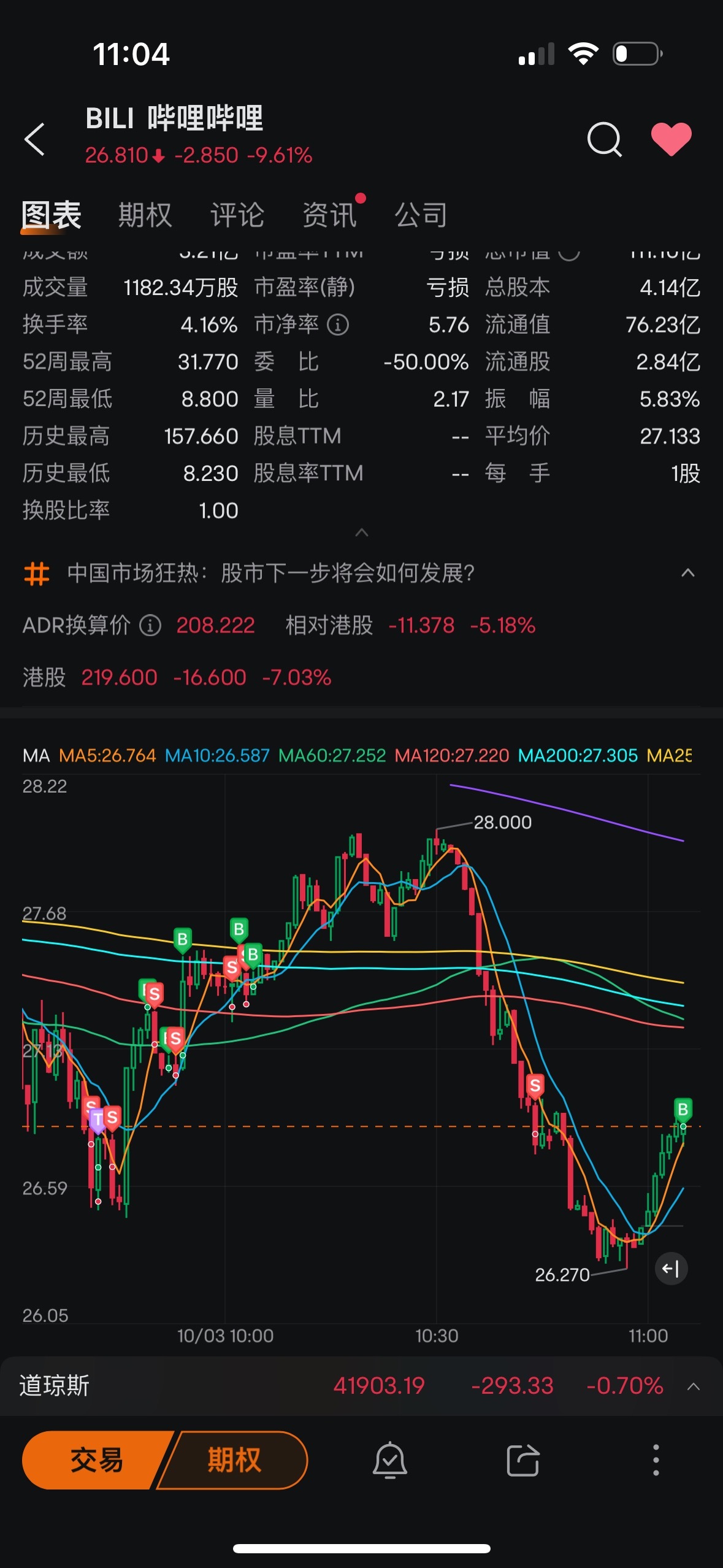 $Bilibili (BILI.US)$ The dogged manipulation continues to suppress the market.