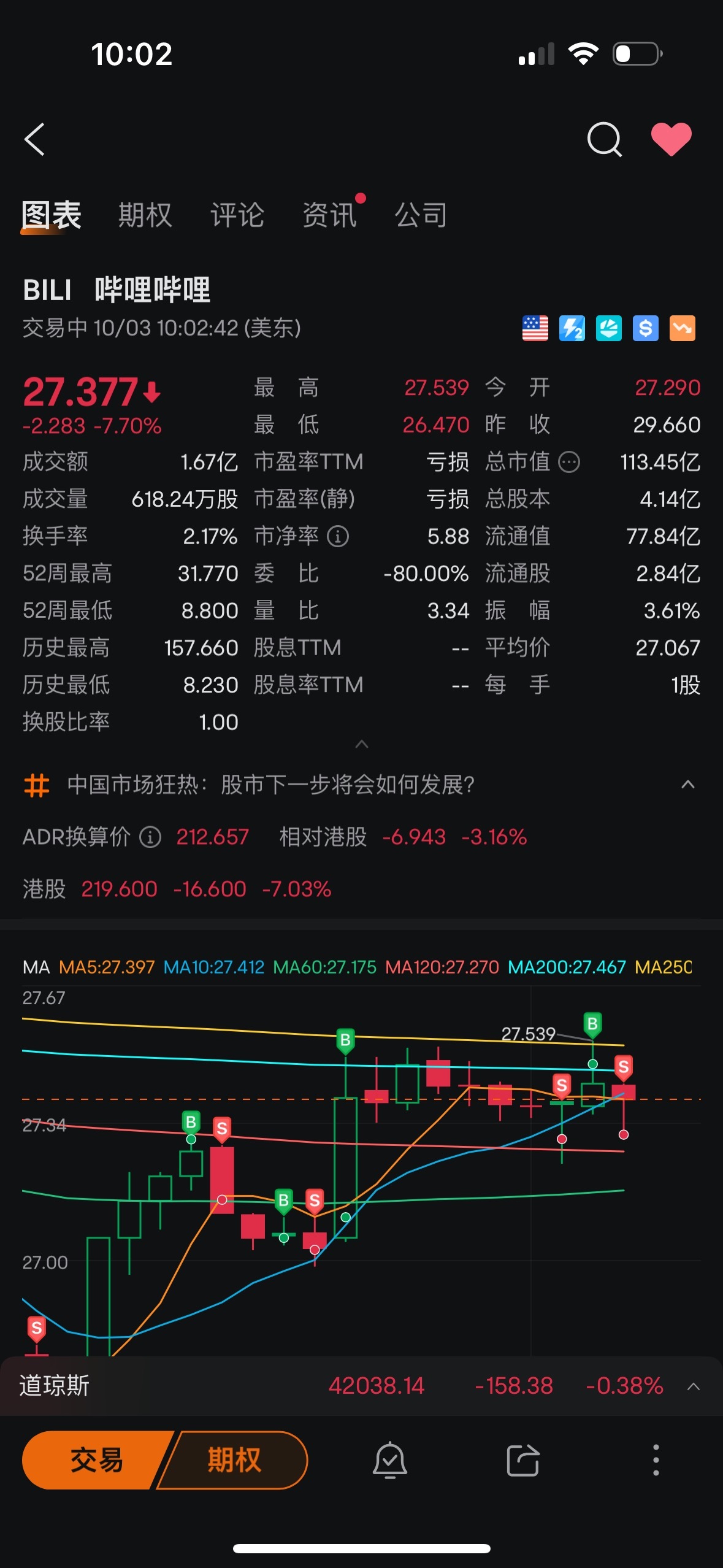 $Bilibili (BILI.US)$ Sold, and then rose.