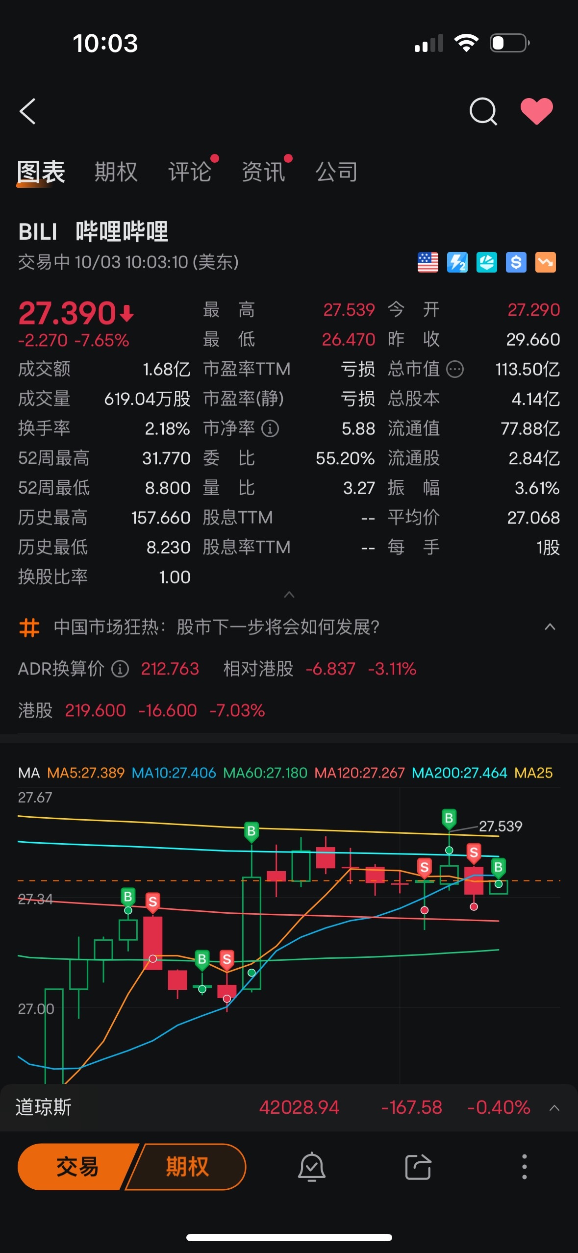 $嗶哩嗶哩 (BILI.US)$ 再買回來