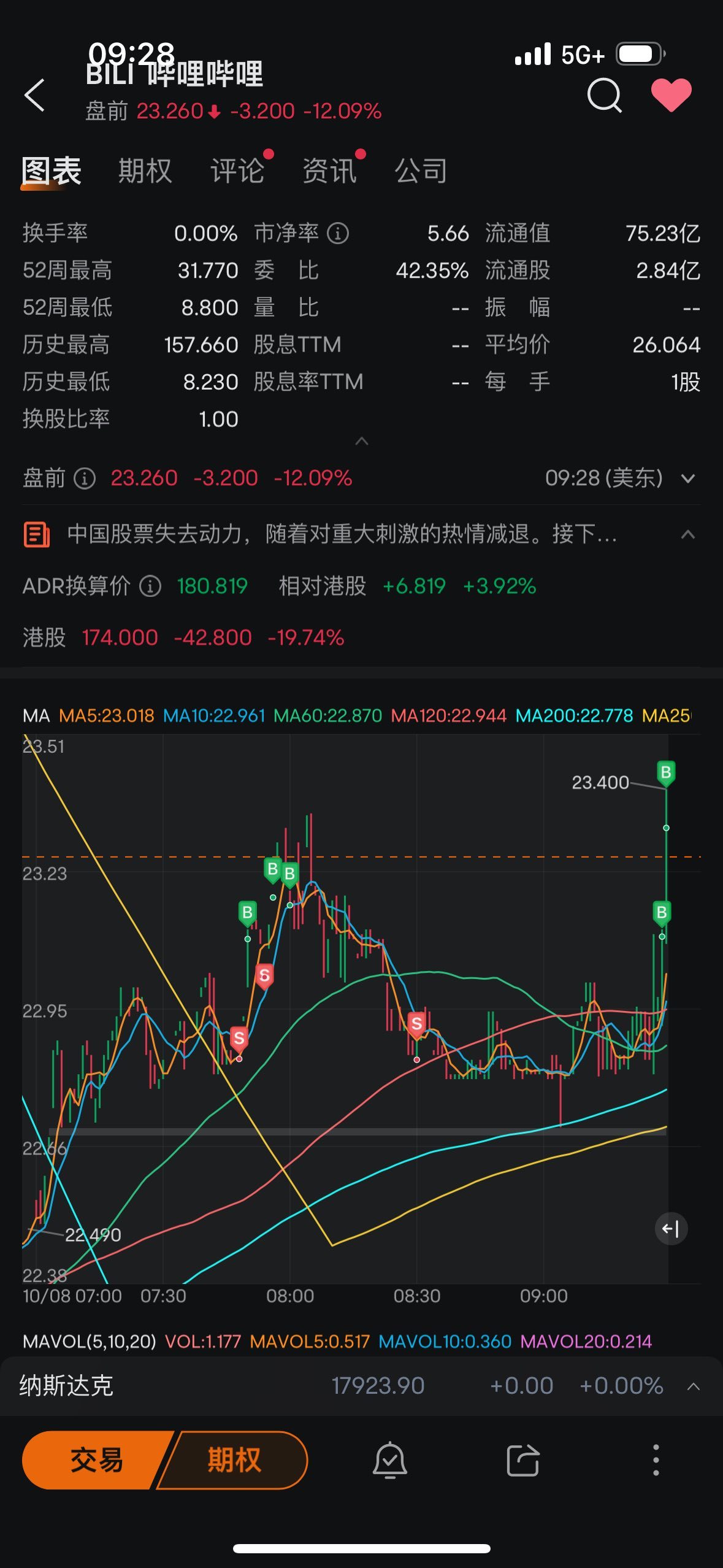 $嗶哩嗶哩 (BILI.US)$ 狗莊有種的接着砸