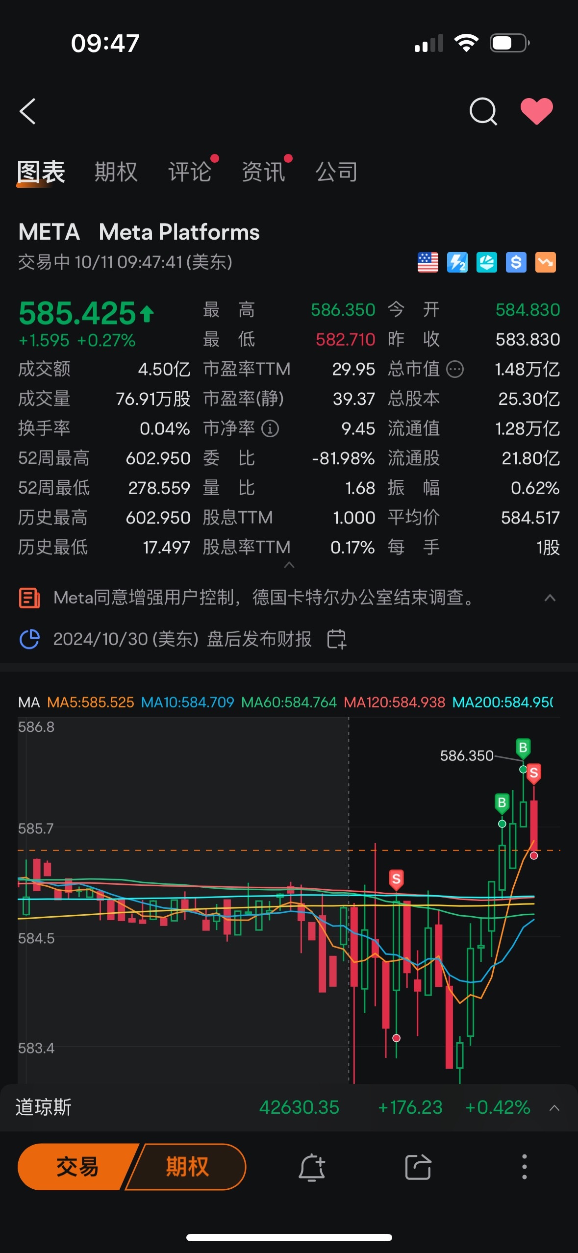 $Meta Platforms (META.US)$ 现在，给我涨