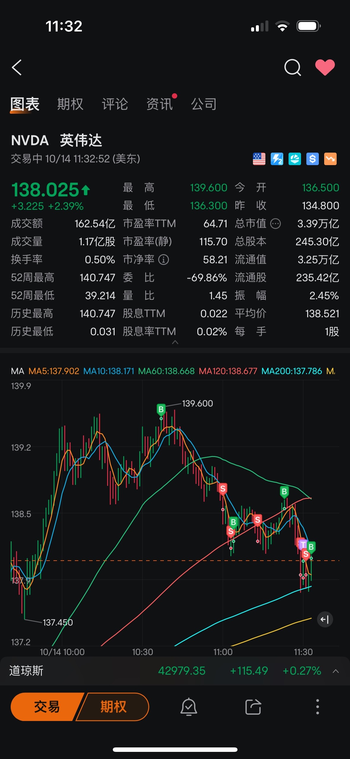 $英偉達 (NVDA.US)$ 我他媽死纏着你