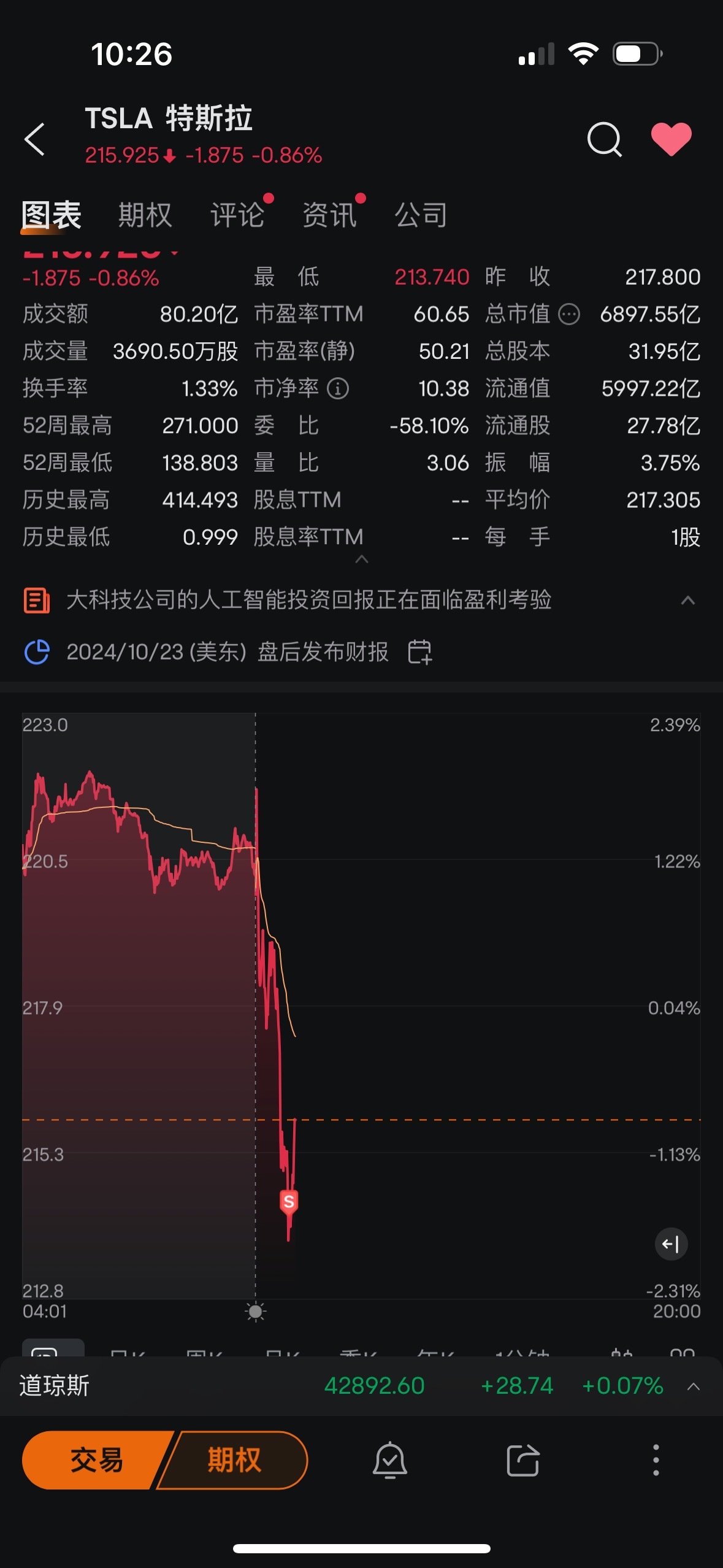 $特斯拉 (TSLA.US)$ 我沒騙你們吧