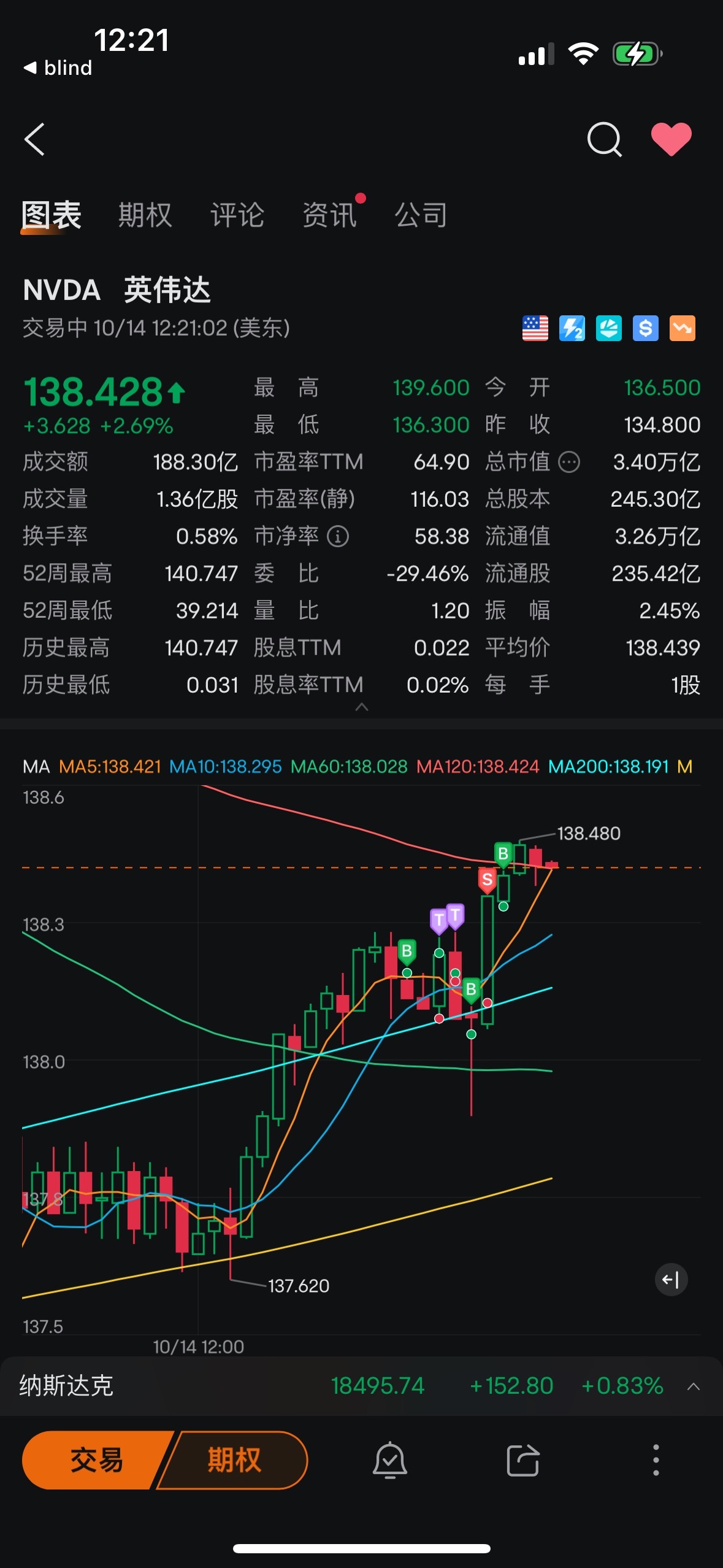 $NVIDIA (NVDA.US)$ Buying once will stop the rise