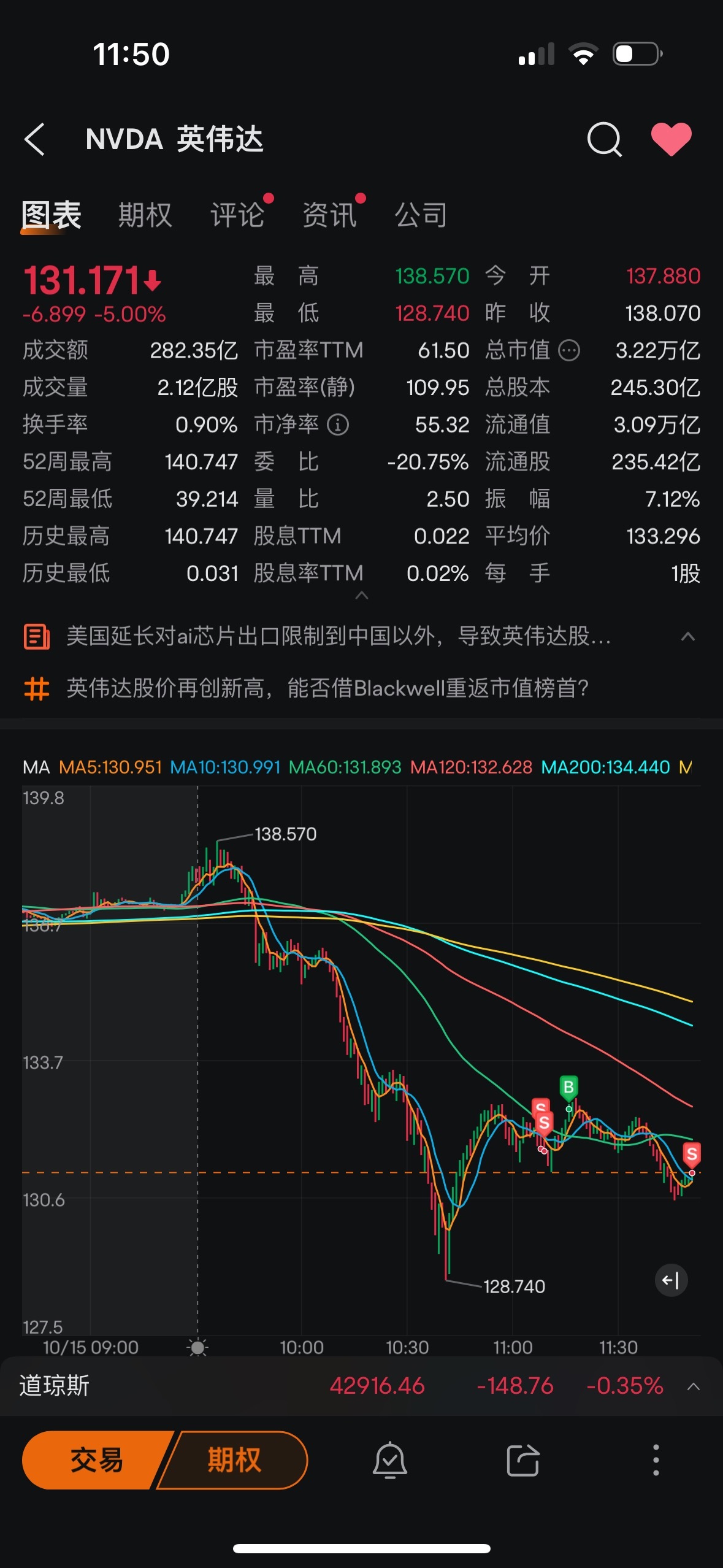 $英偉達 (NVDA.US)$ 你們說它接下來會怎麼走