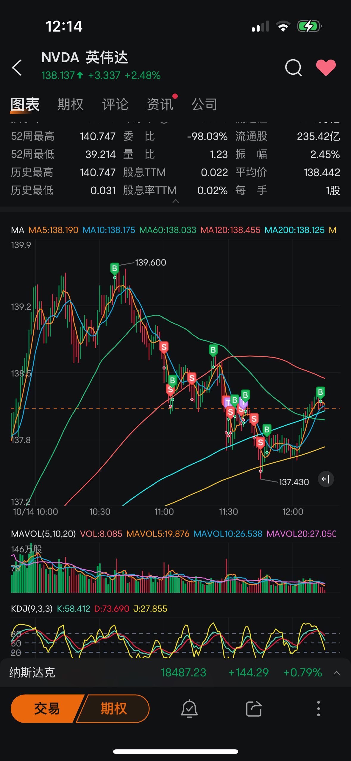 $英伟达 (NVDA.US)$ 看起来又让我call到了一个顶部