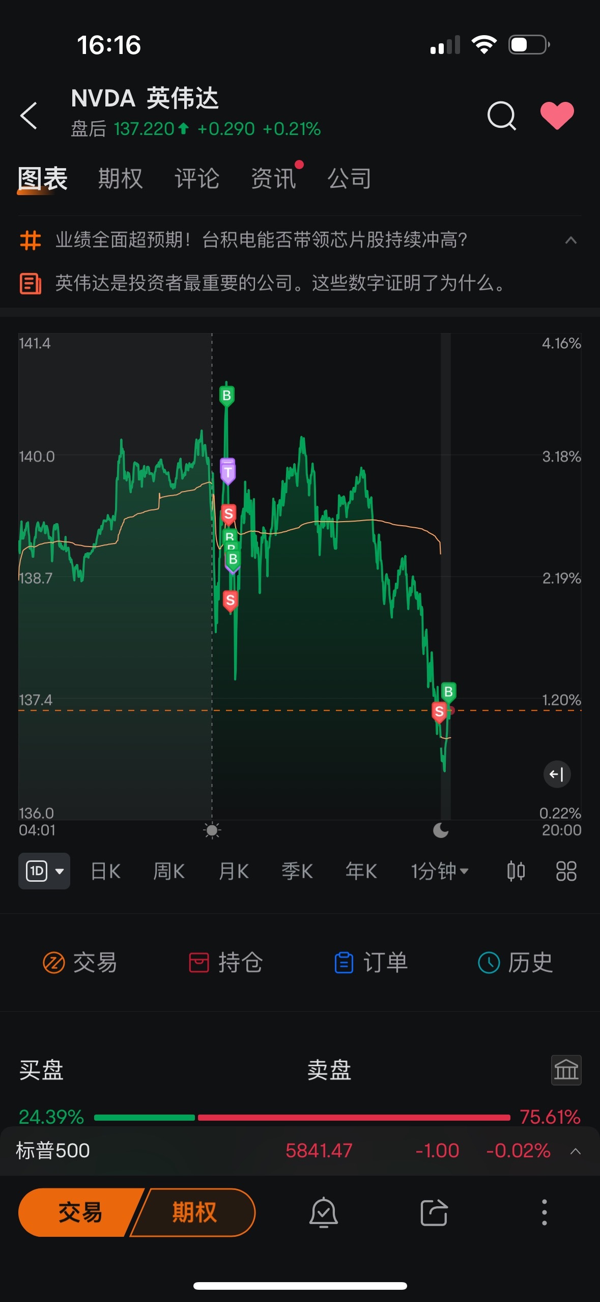 $NVIDIA (NVDA.US)$ Another perfect day