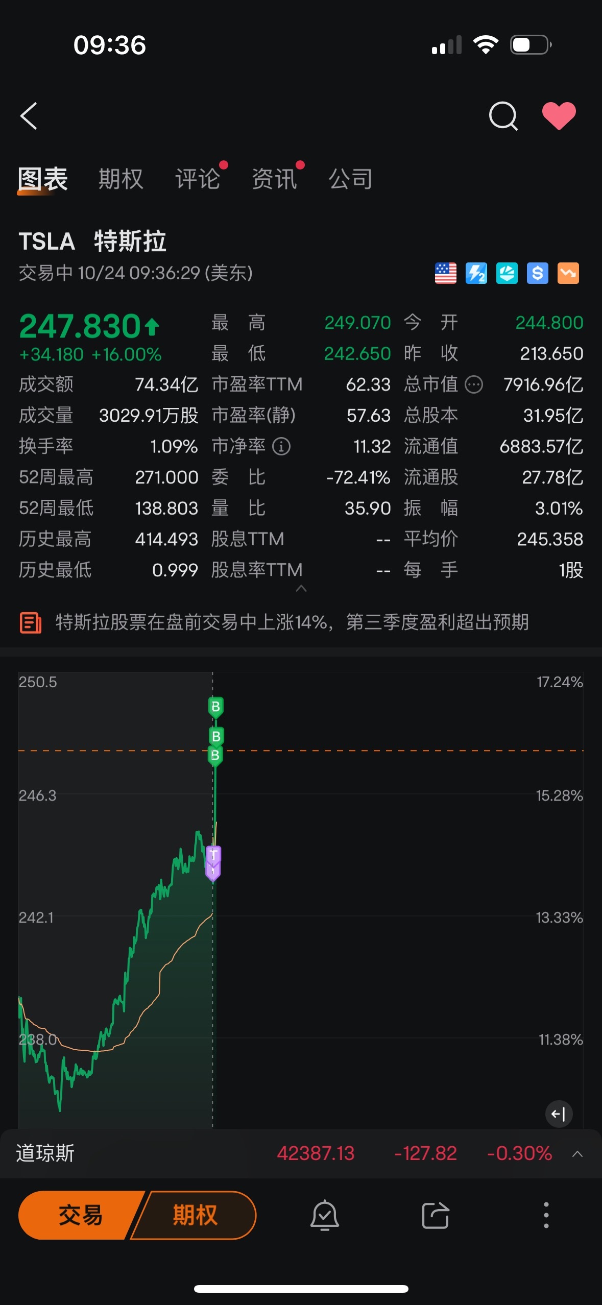 $特斯拉 (TSLA.US)$ 我他妈的让你📈