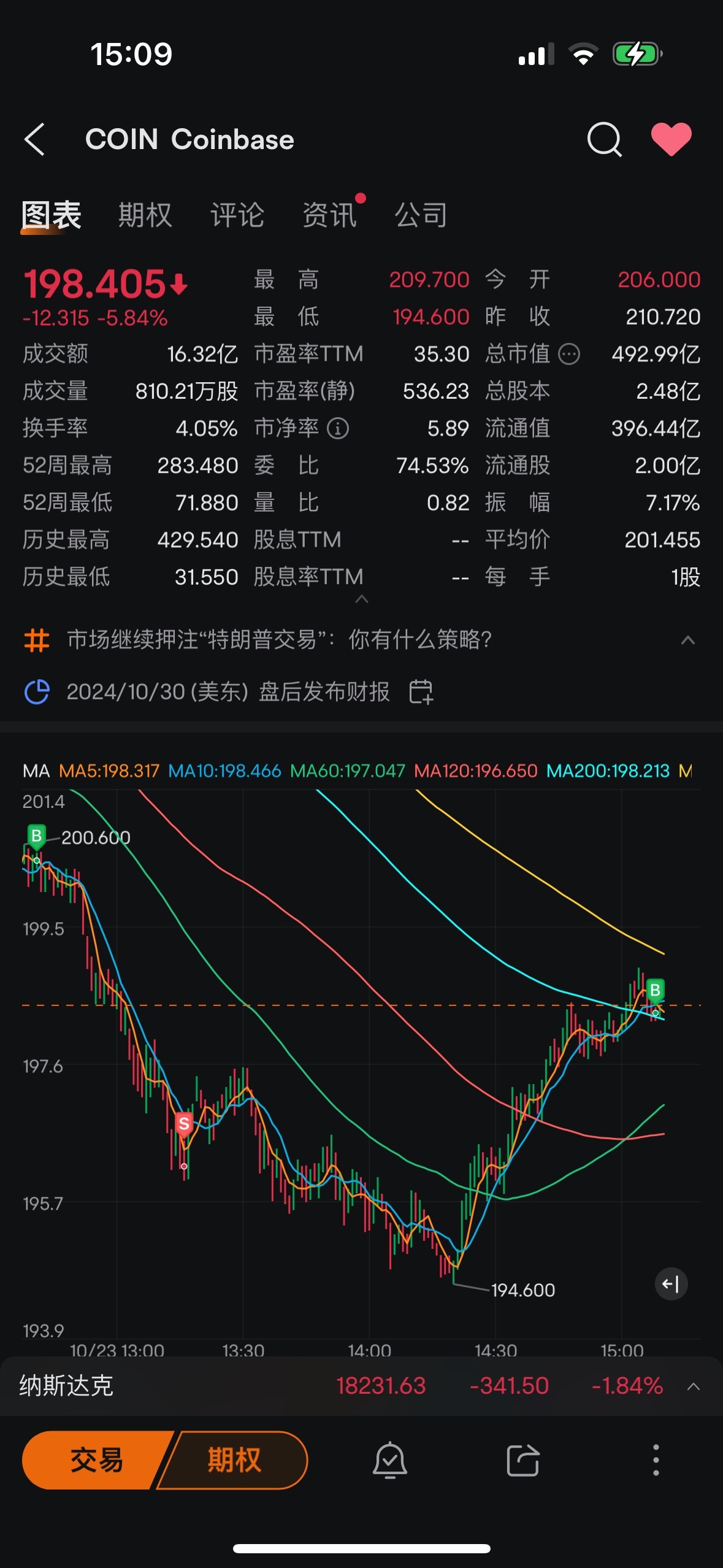 $Coinbase (COIN.US)$ 我他妈的让你涨