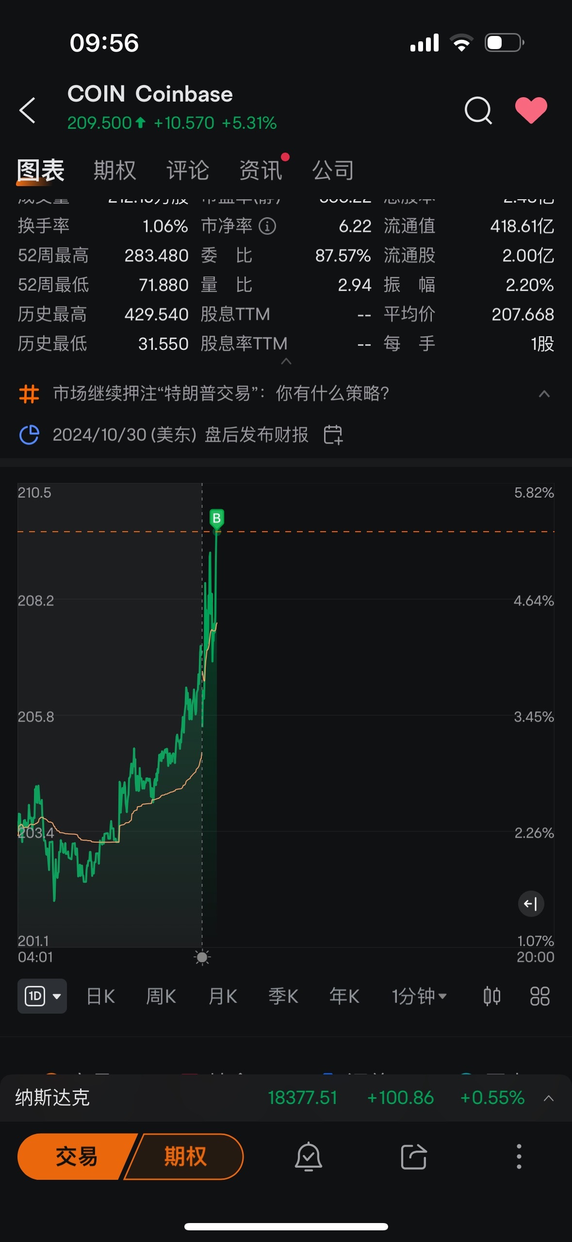 $Coinbase (COIN.US)$ 你他妈的涨啊