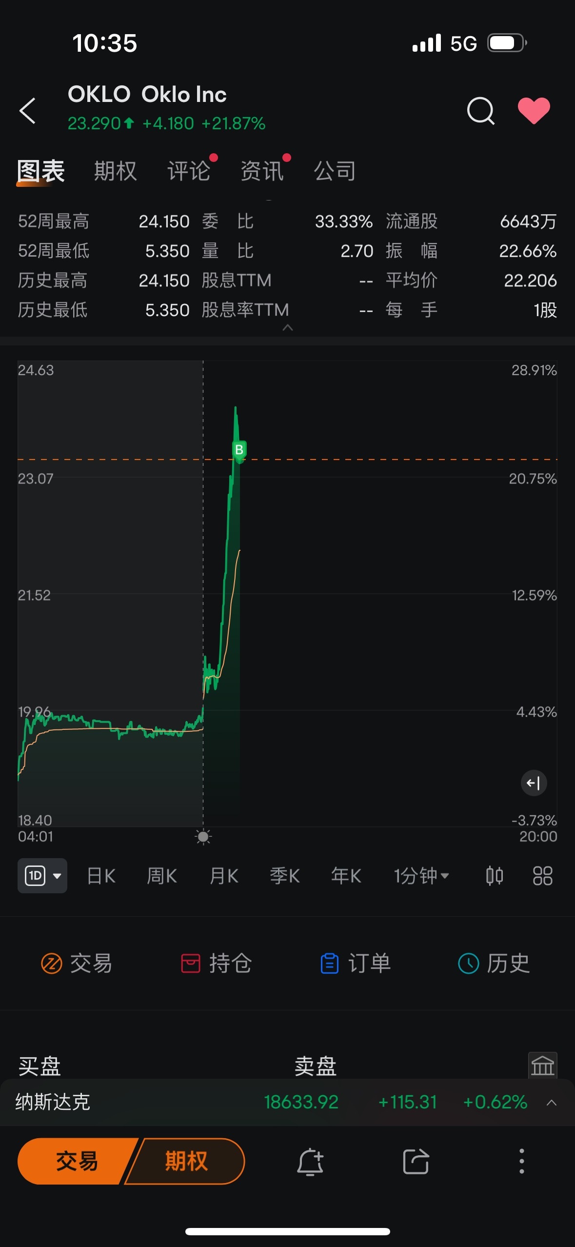 $Oklo Inc (OKLO.US)$ I fucking let you rise