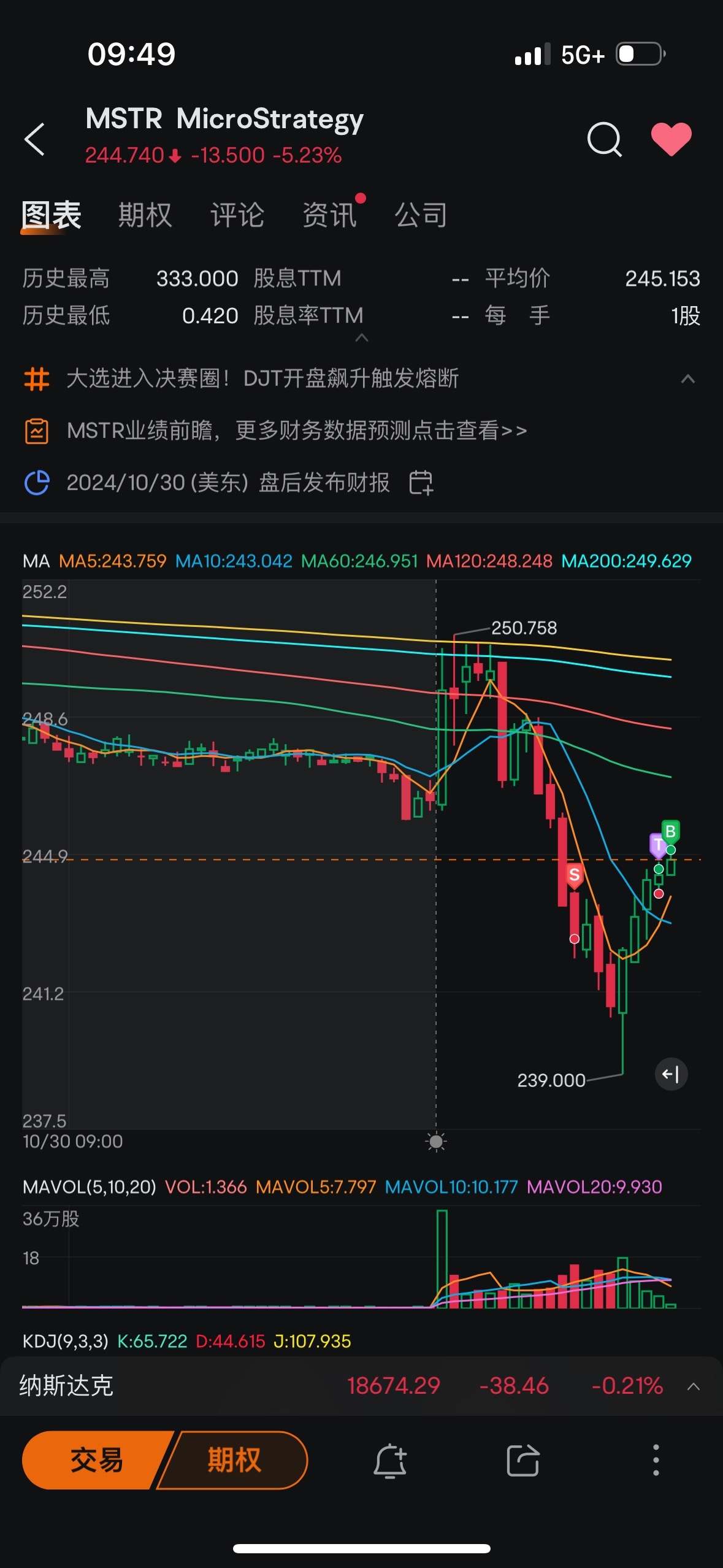 $MicroStrategy (MSTR.US)$ 我的一切操作都是多余