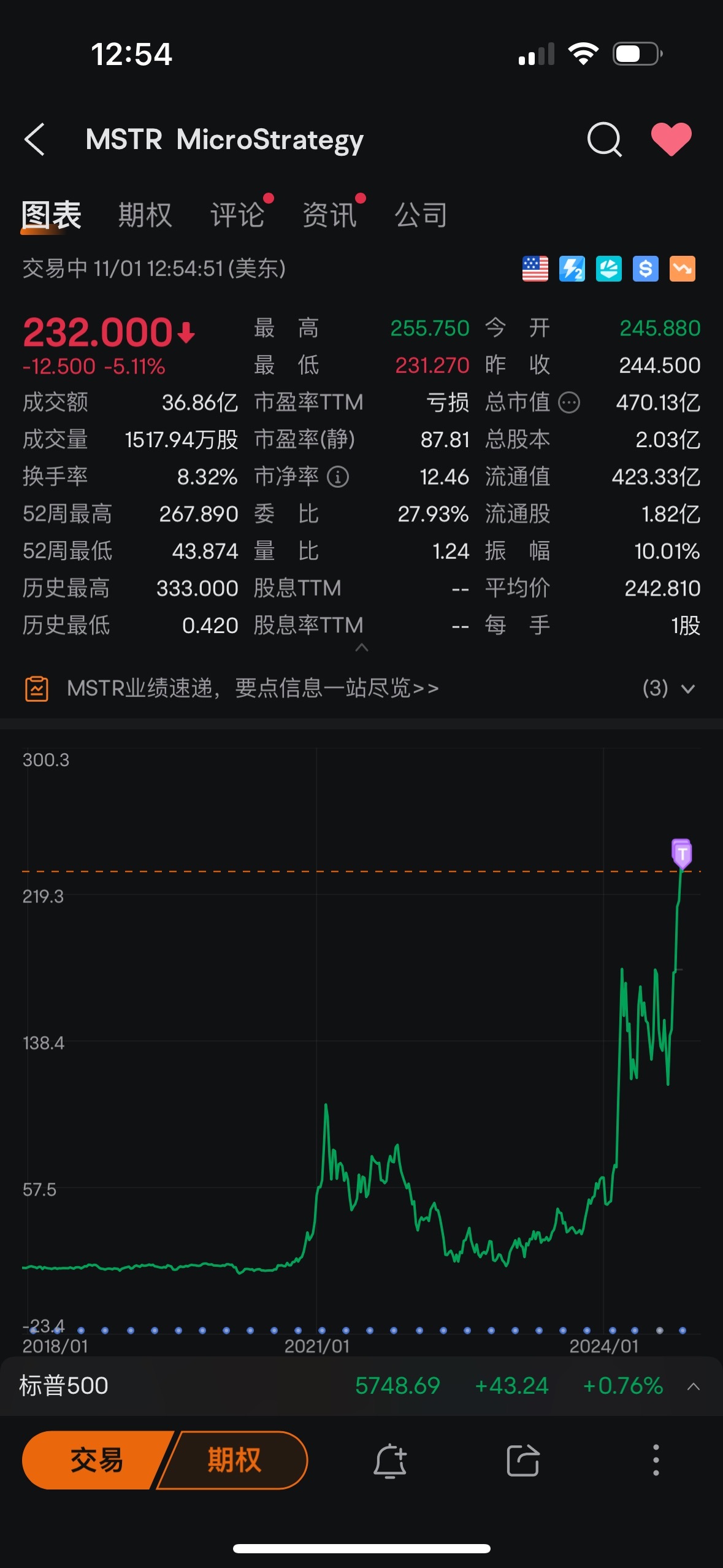 Strategy (MSTR.US)$ 这股票随着我的介入将彻底终结它的涨势- moomoo 社区