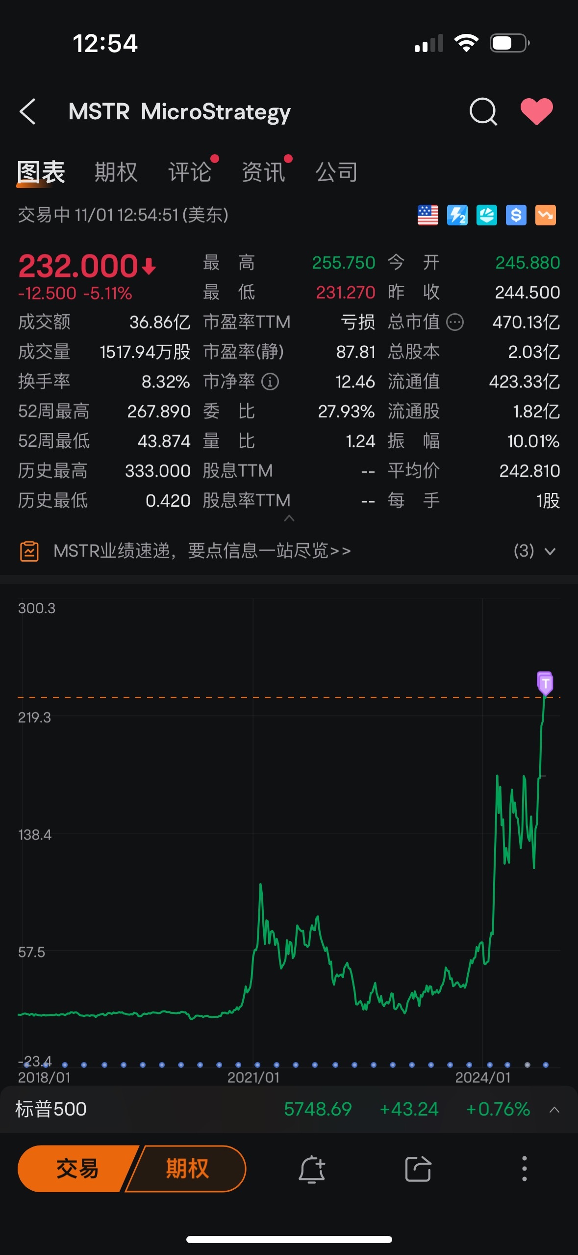 $MicroStrategy (MSTR.US)$ 这股票随着我的介入将彻底终结它的涨势