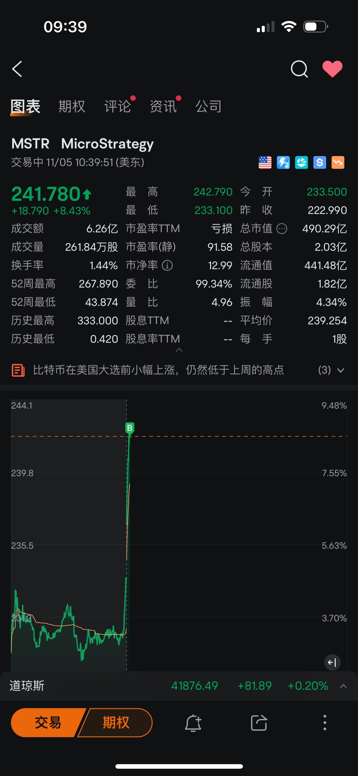 $MicroStrategy (MSTR.US)$ 全面邁進特朗普概念股