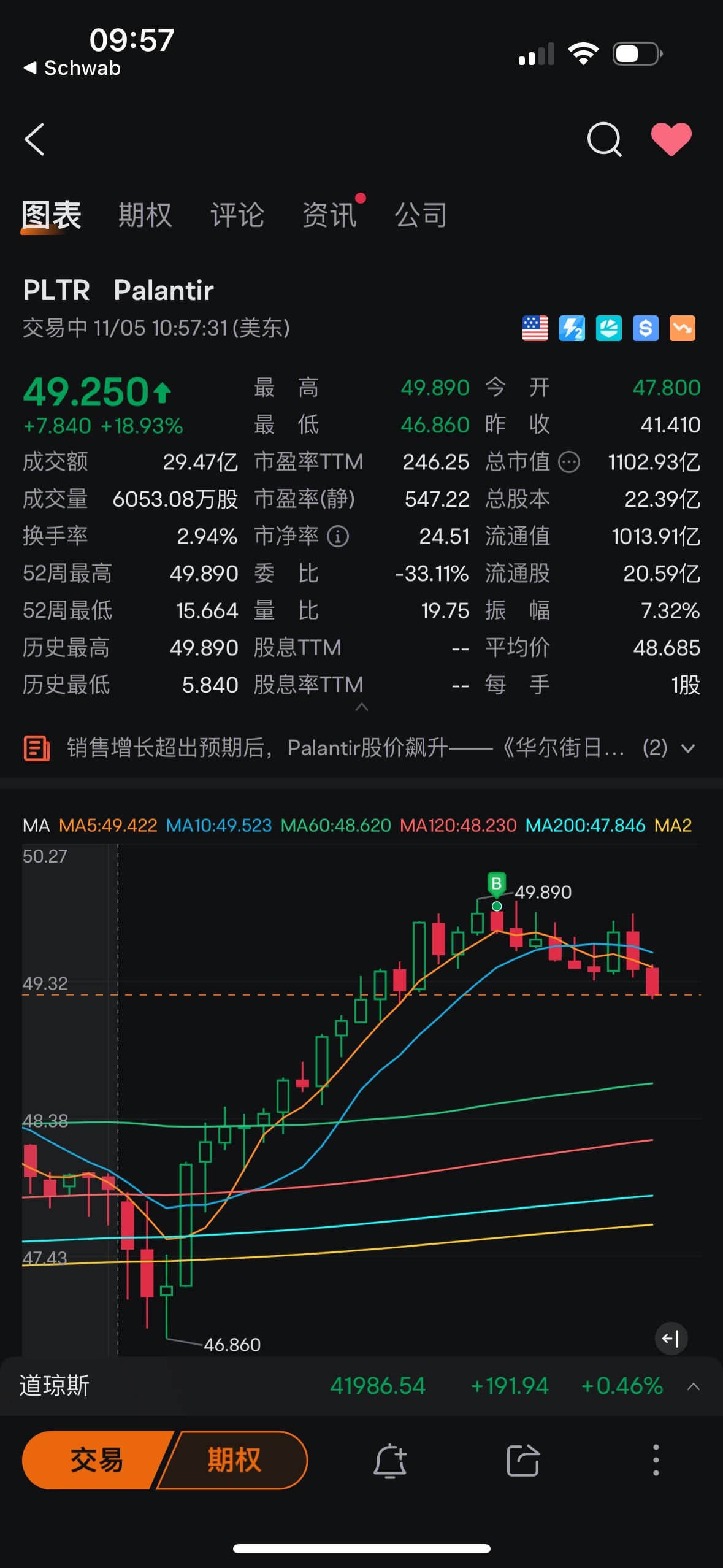 $パランティア・テクノロジーズ (PLTR.US)$ まあまあです