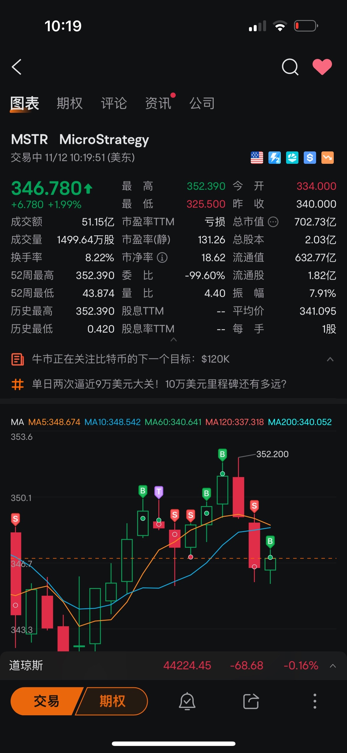 $MicroStrategy (MSTR.US)$ I fucking made you fall.