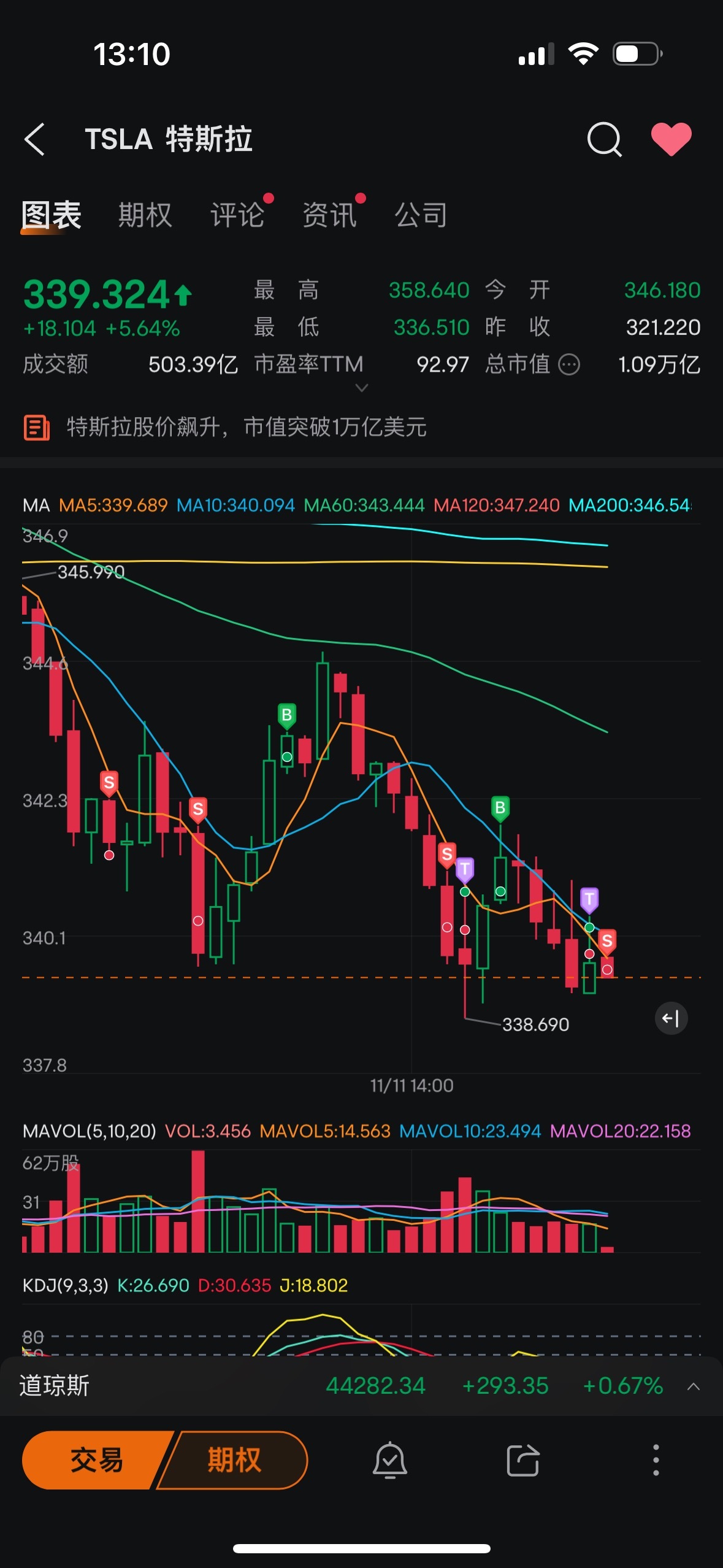 $特斯拉 (TSLA.US)$ 我他媽的讓你跌