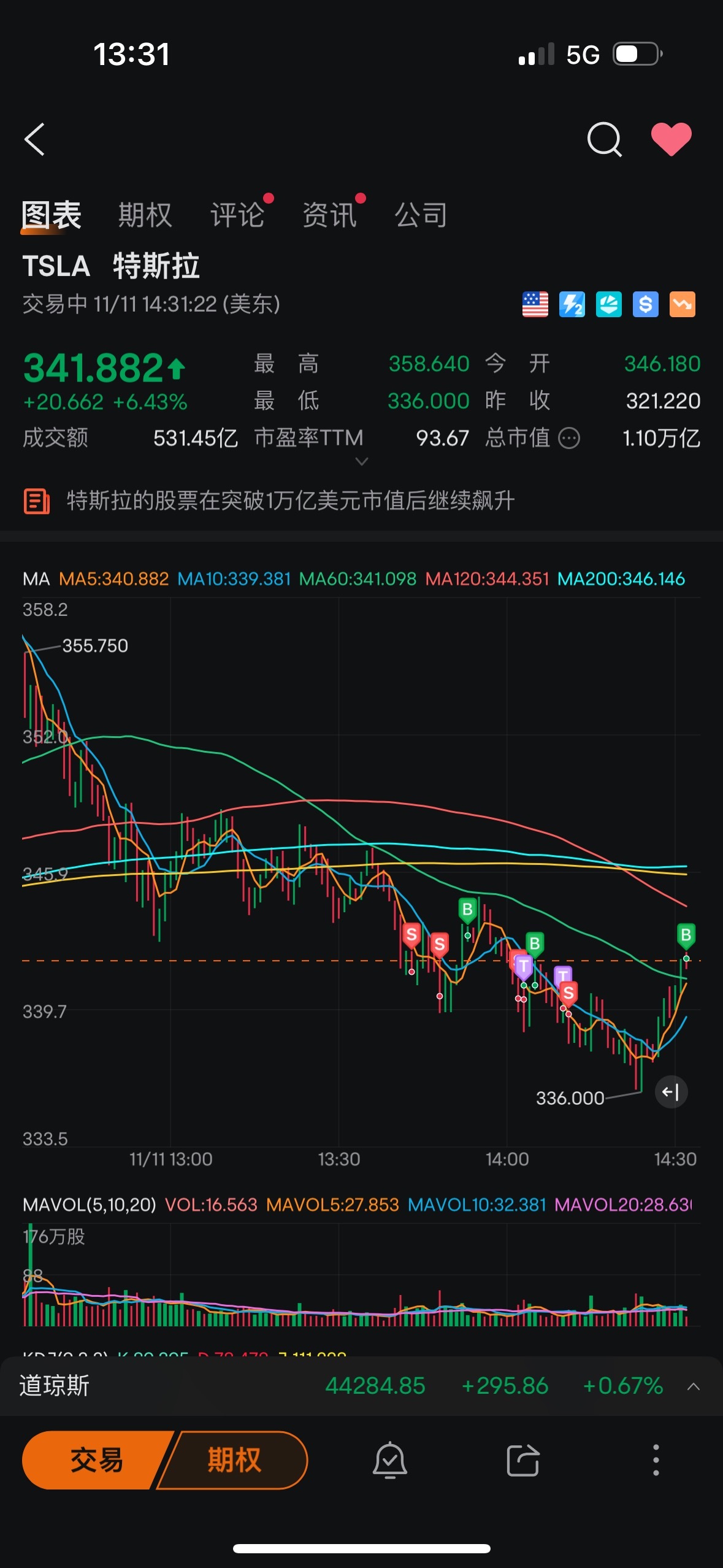 $特斯拉 (TSLA.US)$ 我他媽的讓你漲