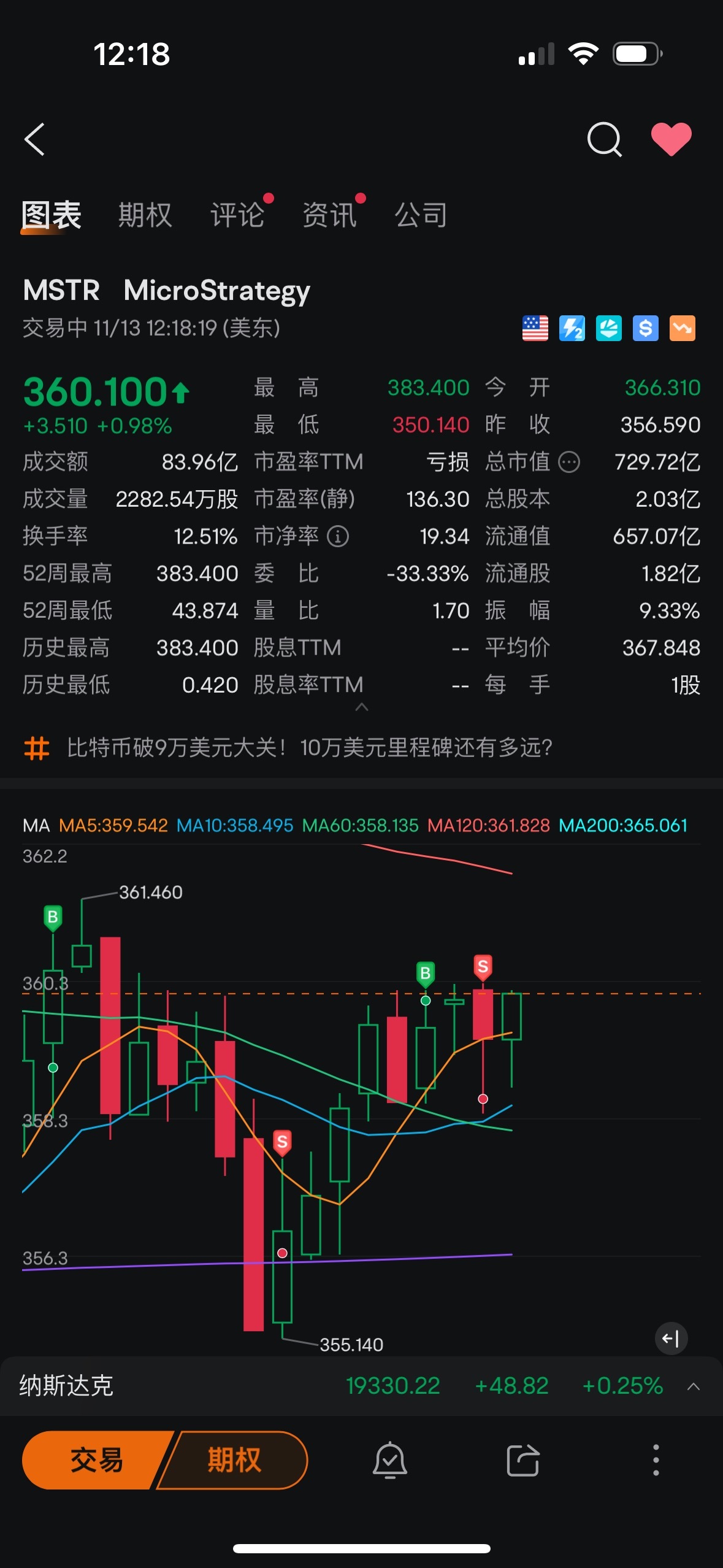 $MicroStrategy (MSTR.US)$ 來跌啊