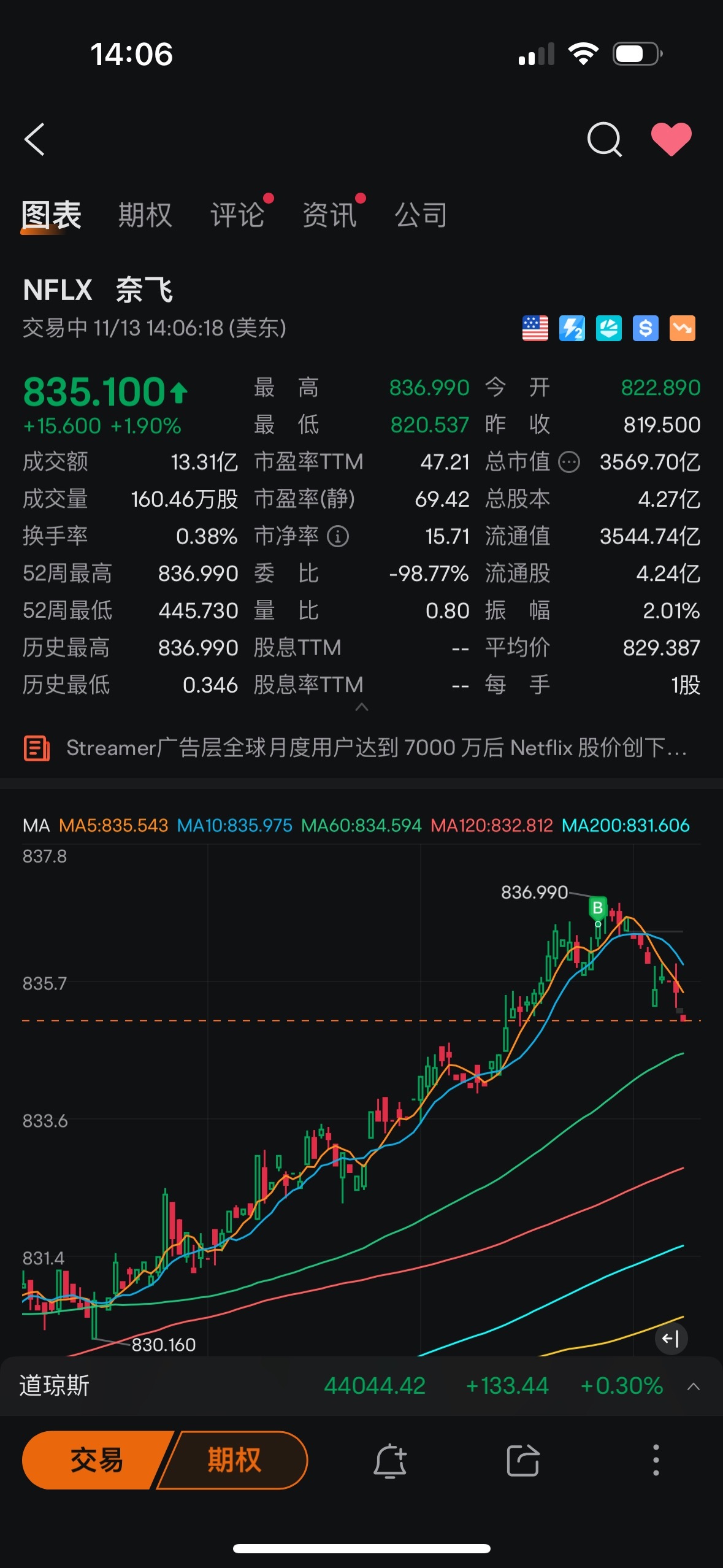 $奈飞 (NFLX.US)$