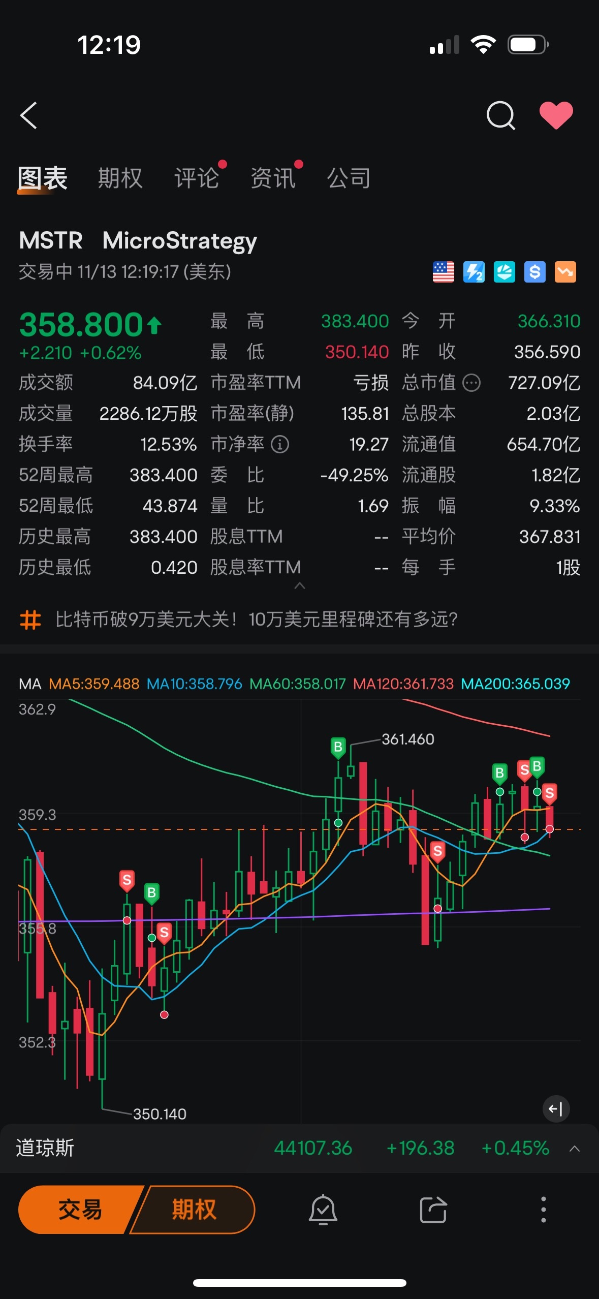 $MicroStrategy (MSTR.US)$ 來漲啊