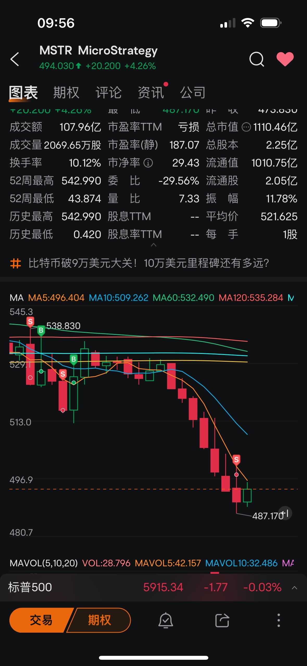 $MicroStrategy (MSTR.US)$ 然而我一卖立刻就涨回来