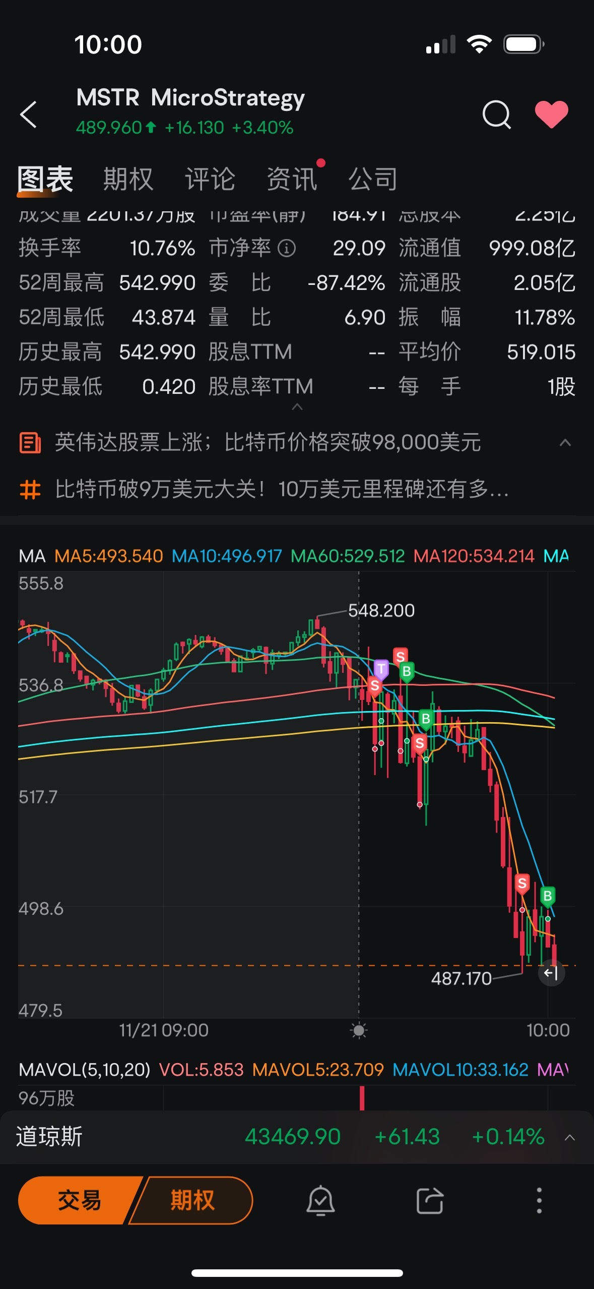 $MicroStrategy (MSTR.US)$ 我的買單引爆了第二波下跌