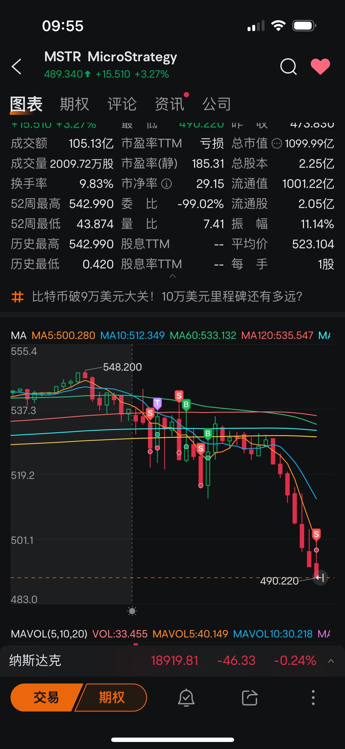 $MicroStrategy (MSTR.US)$ 賠的一塌糊塗