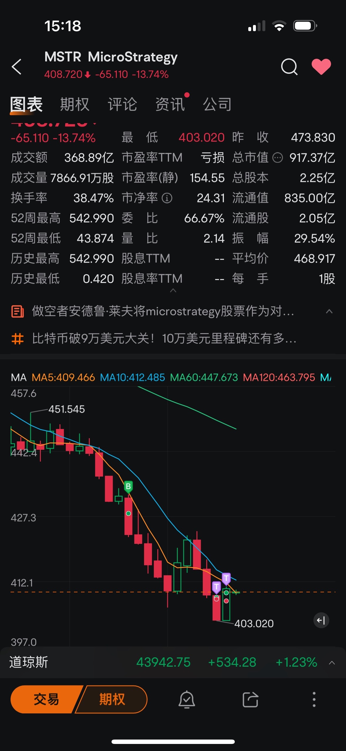 $MicroStrategy (MSTR.US)$ 可以买了