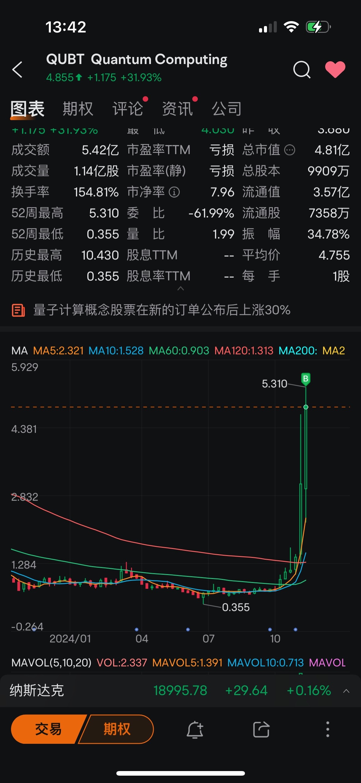 $Quantum Computing (QUBT.US)$ 我他妈的让你涨