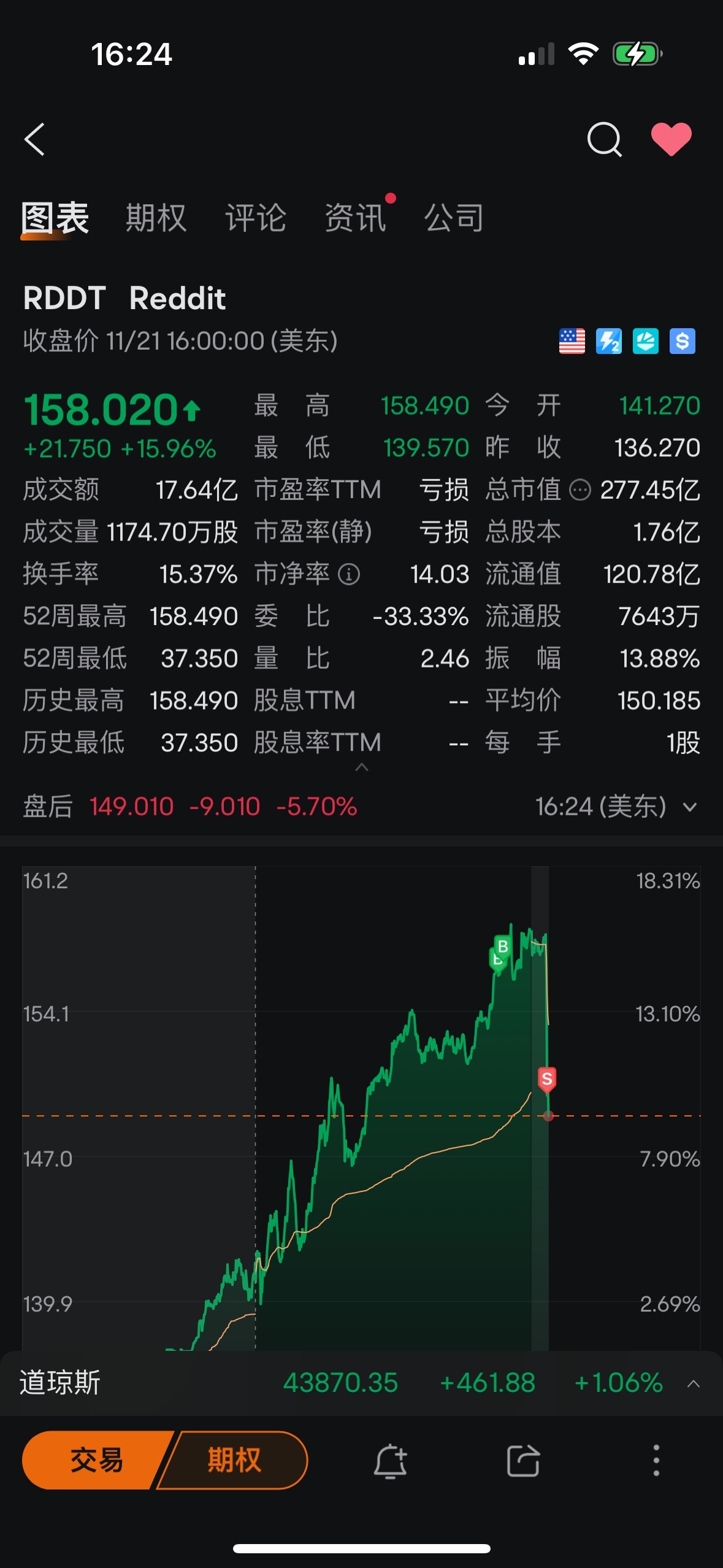 $Reddit (RDDT.US)$ First time buying, look at how accurate my timing is.