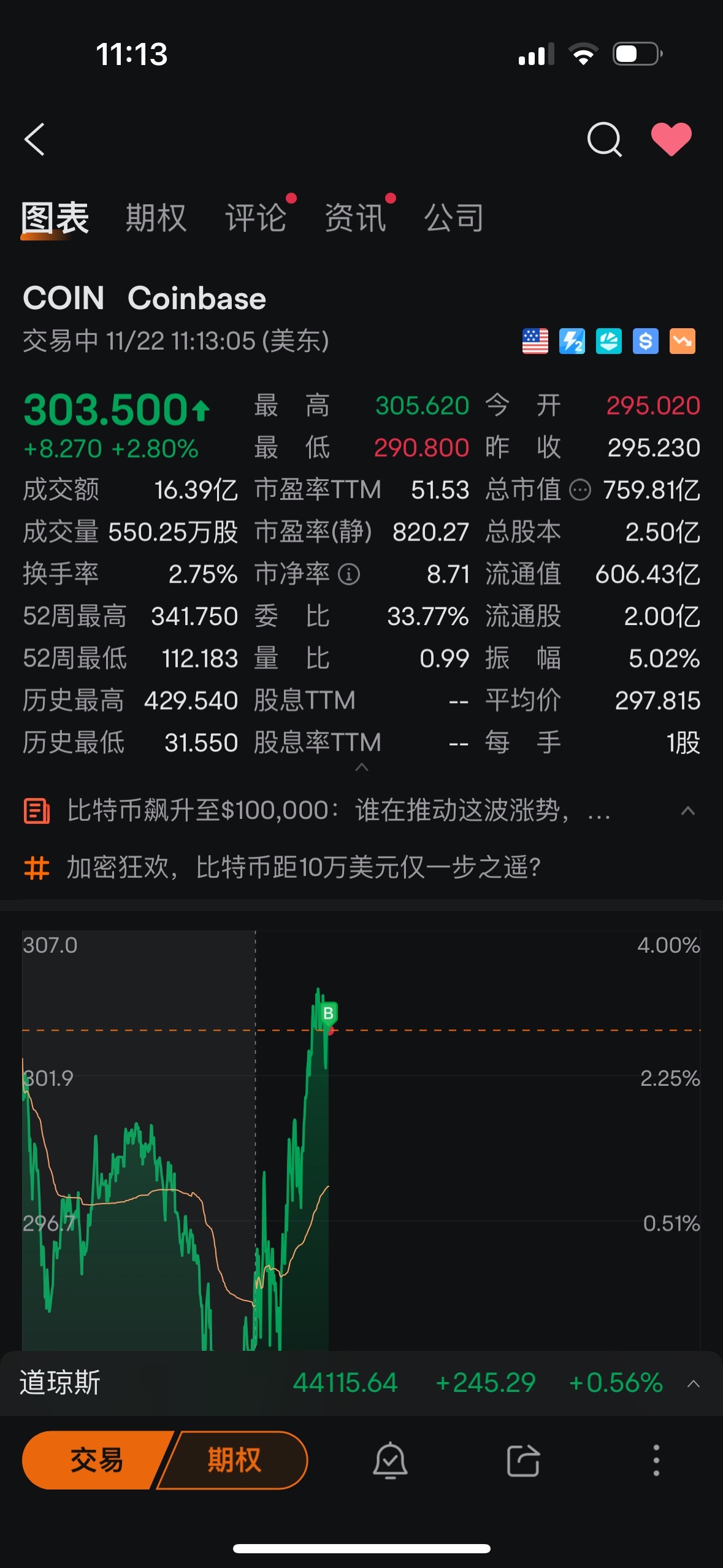 $Coinbase (COIN.US)$ 我他媽讓你漲