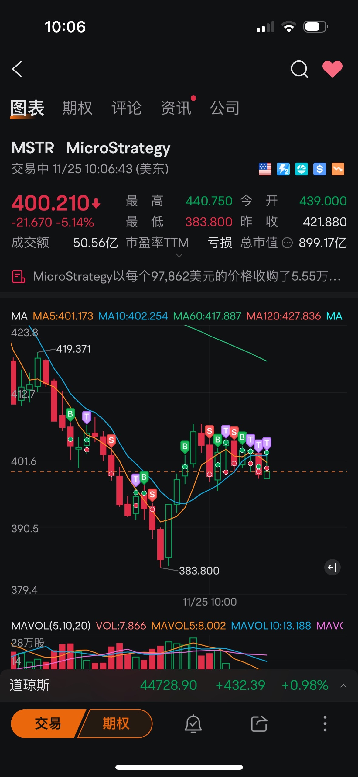 $MicroStrategy (MSTR.US)$ 我应该把华尔街机器人整迷糊了