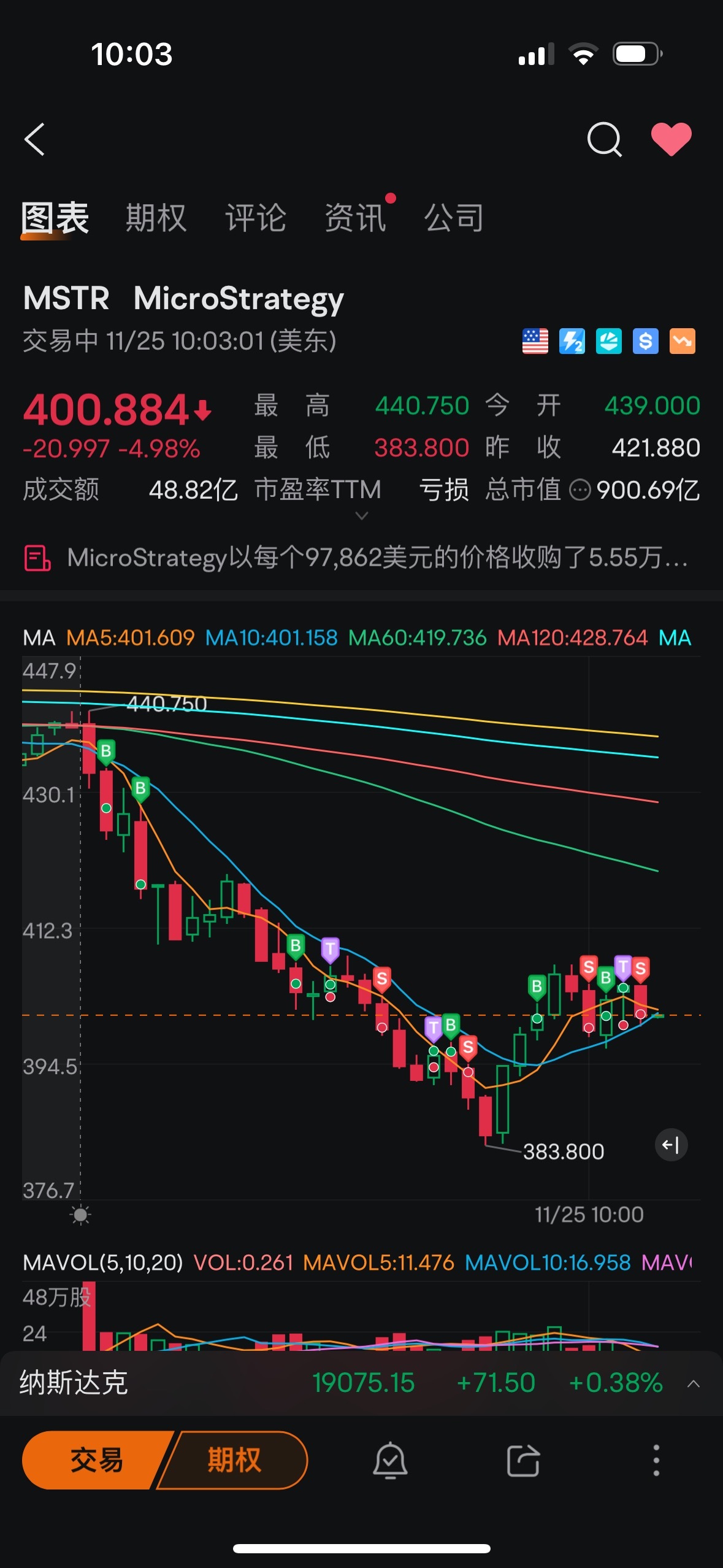 $MicroStrategy (MSTR.US)$ 孙子，跌啊