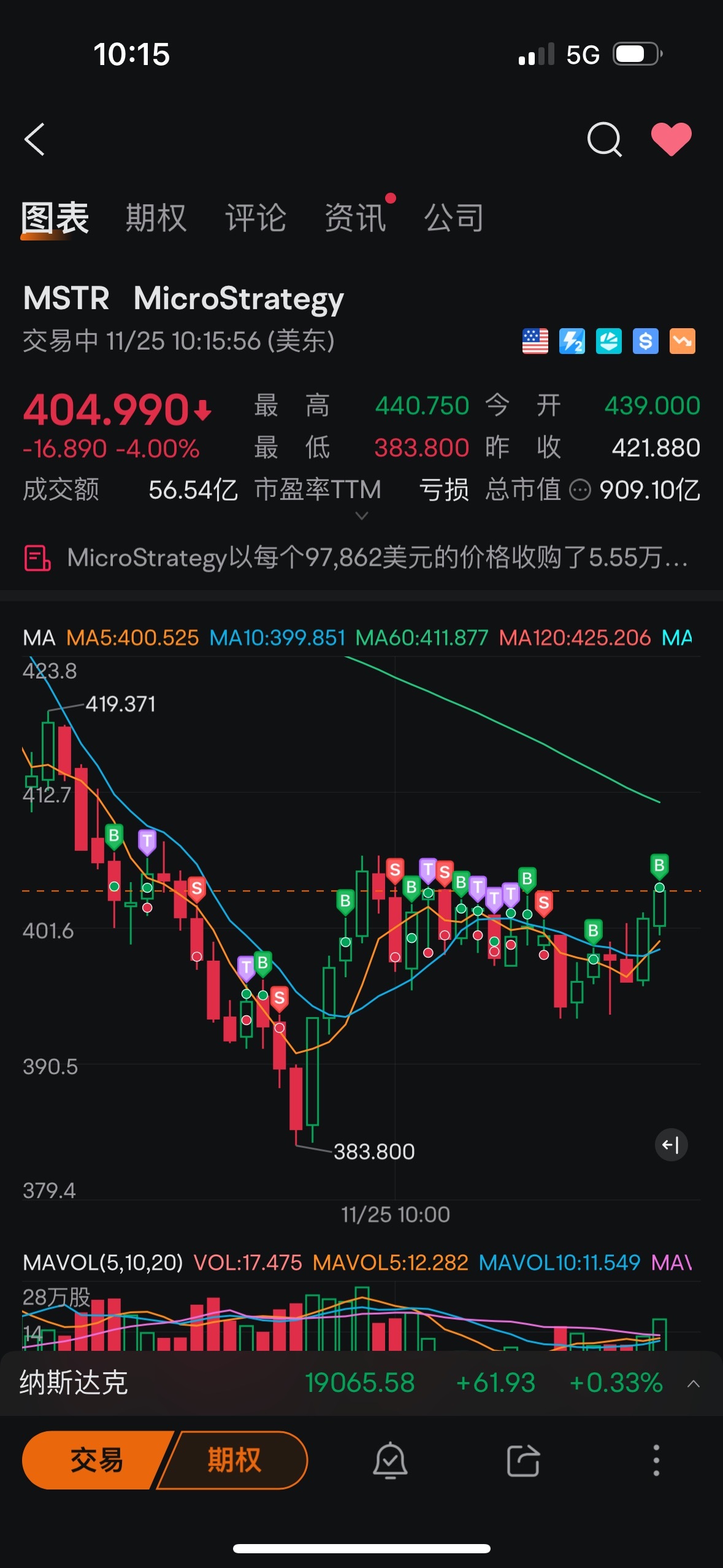 $MicroStrategy (MSTR.US)$ 孙子，继续跌