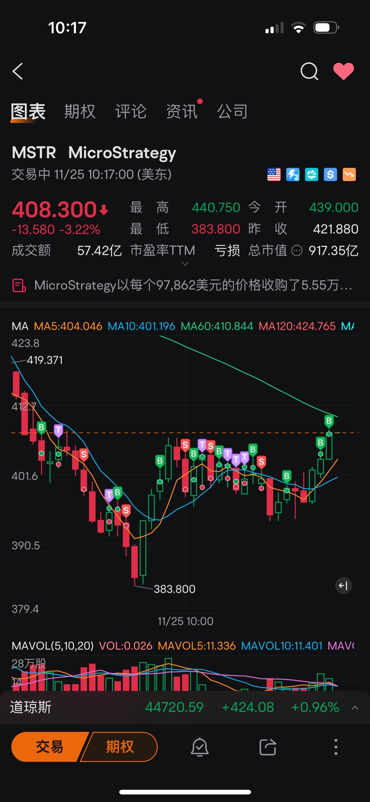 $MicroStrategy (MSTR.US)$ 孙子，跌啊