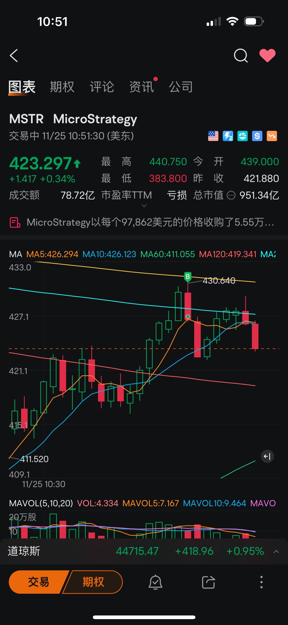 $MicroStrategy (MSTR.US)$ 看來是真的