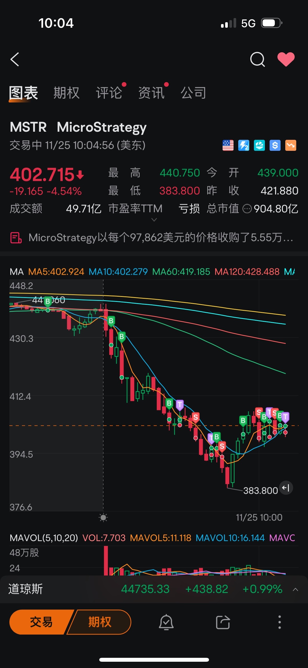 $MicroStrategy (MSTR.US)$ 我再买