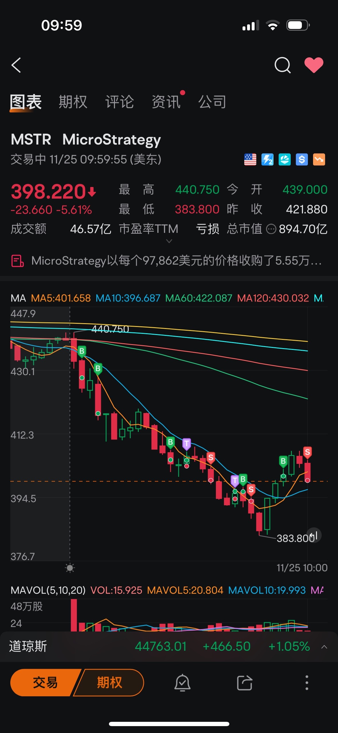 $MicroStrategy (MSTR.US)$ 我撤