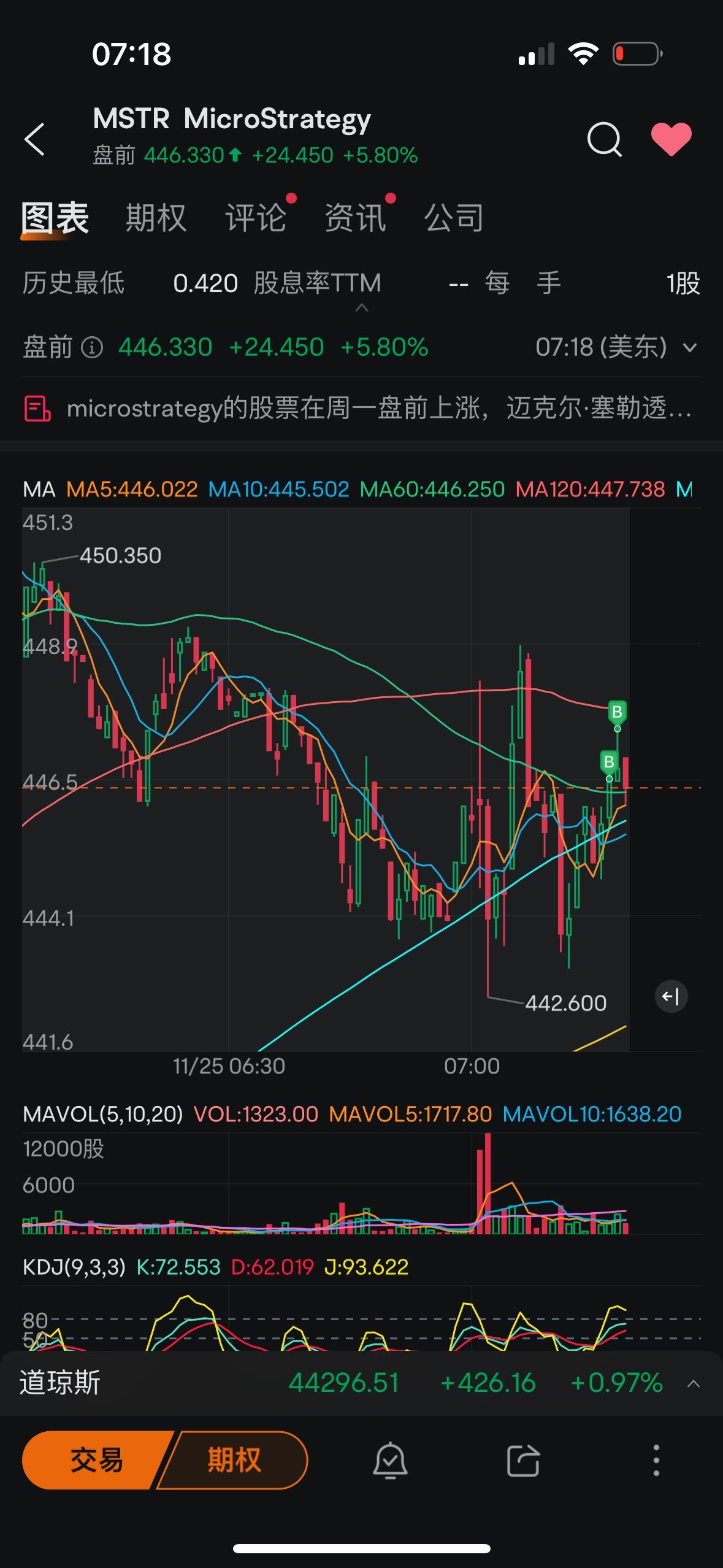 $MicroStrategy (MSTR.US)$ 我他妈让你涨