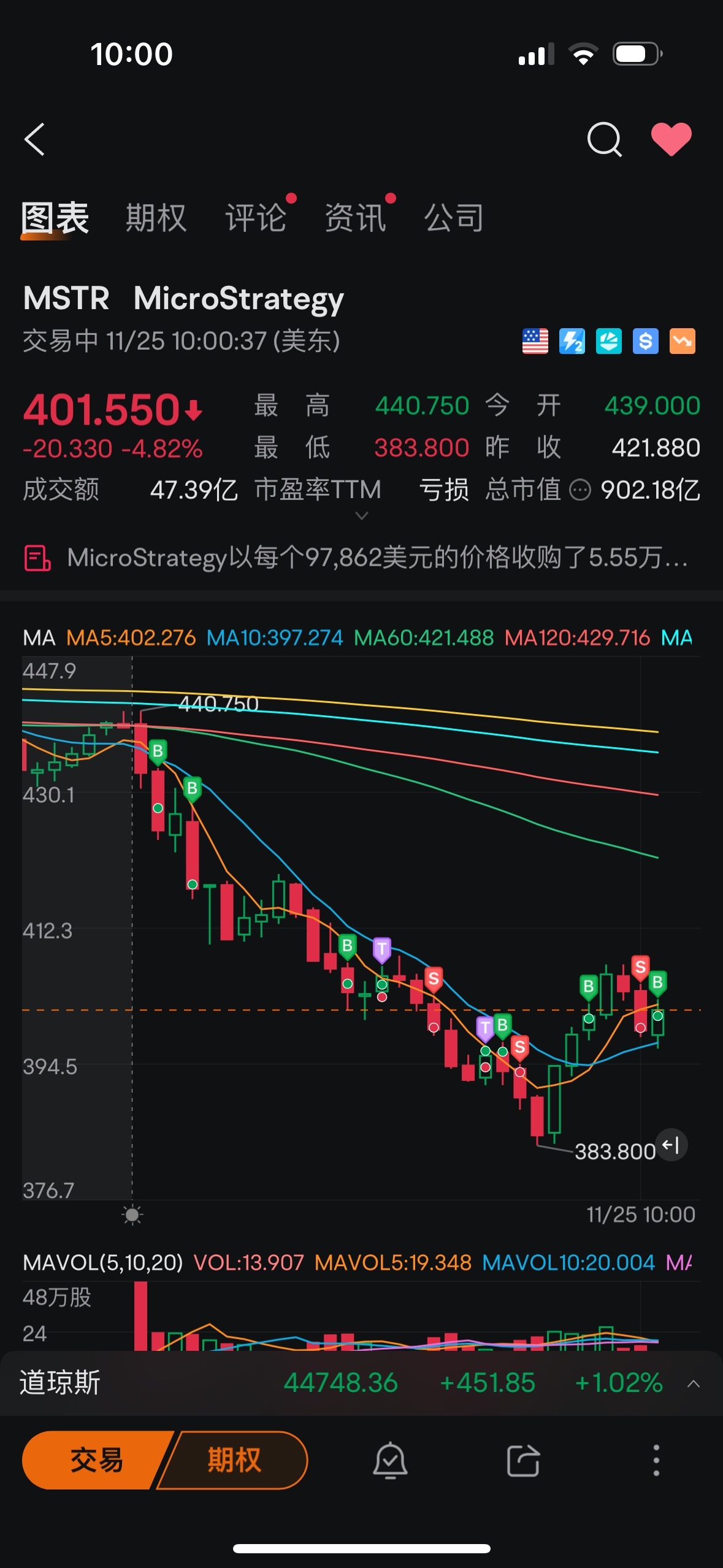 $MicroStrategy (MSTR.US)$ I'll buy it back again.