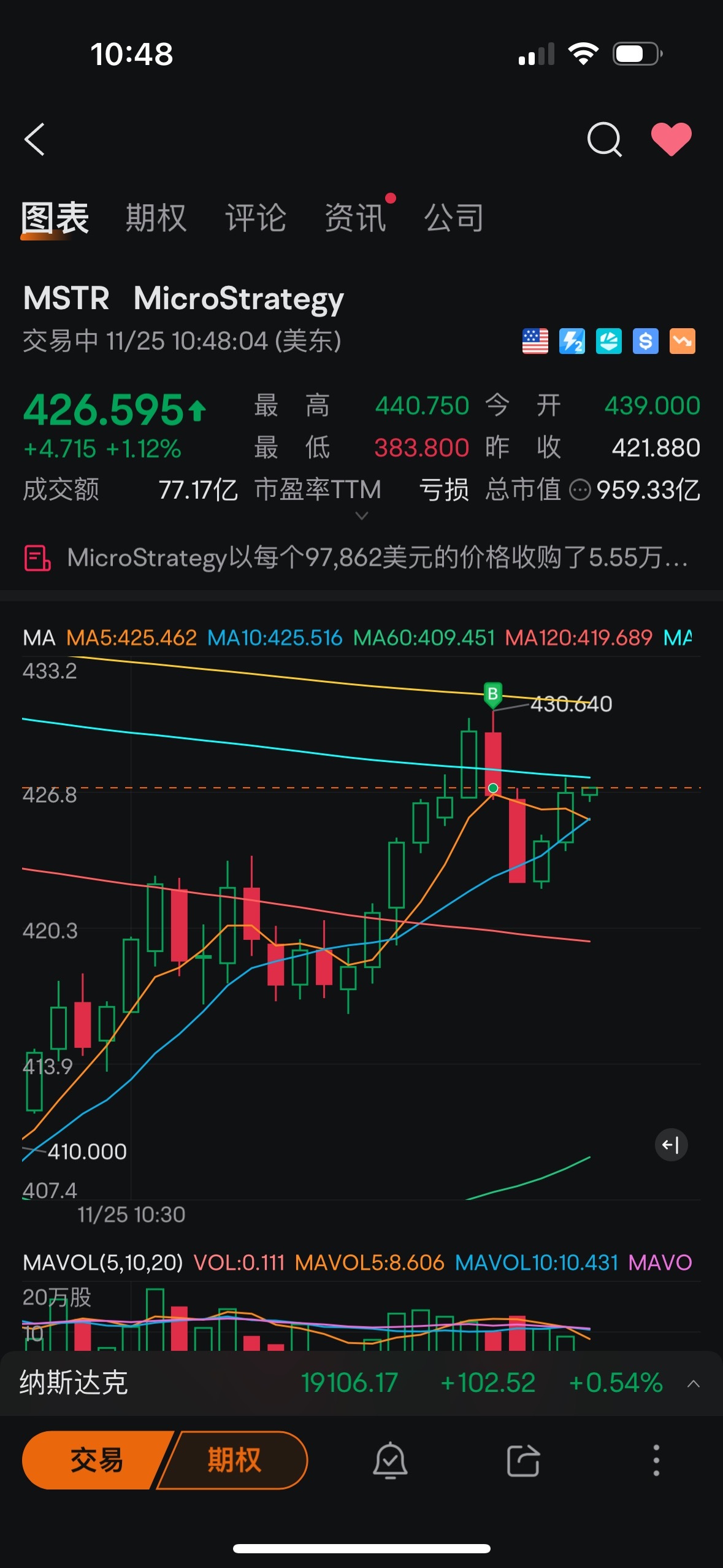 $MicroStrategy (MSTR.US)$ 我一買就不漲了？