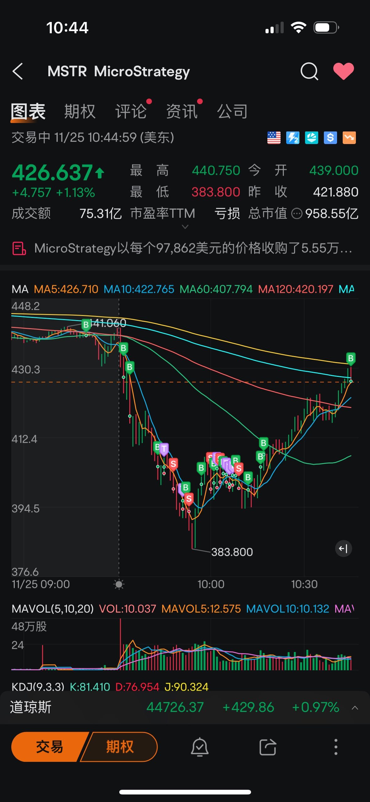 $MicroStrategy (MSTR.US)$ 孫子，跌啊