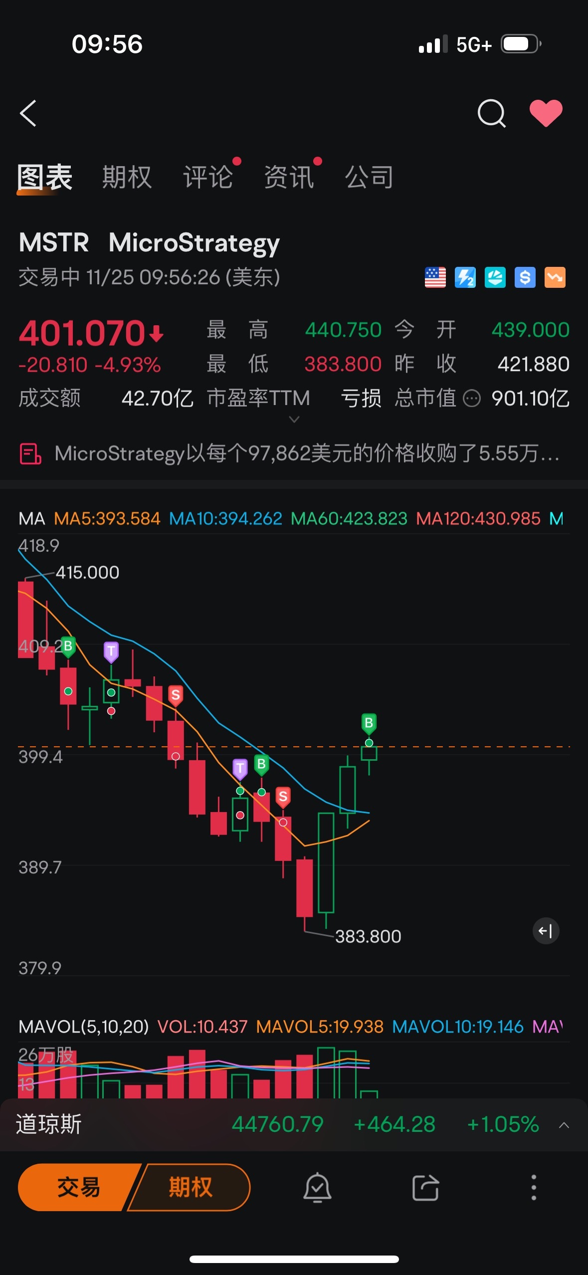 $MicroStrategy (MSTR.US)$ 你想甩掉我，我告訴你沒門！