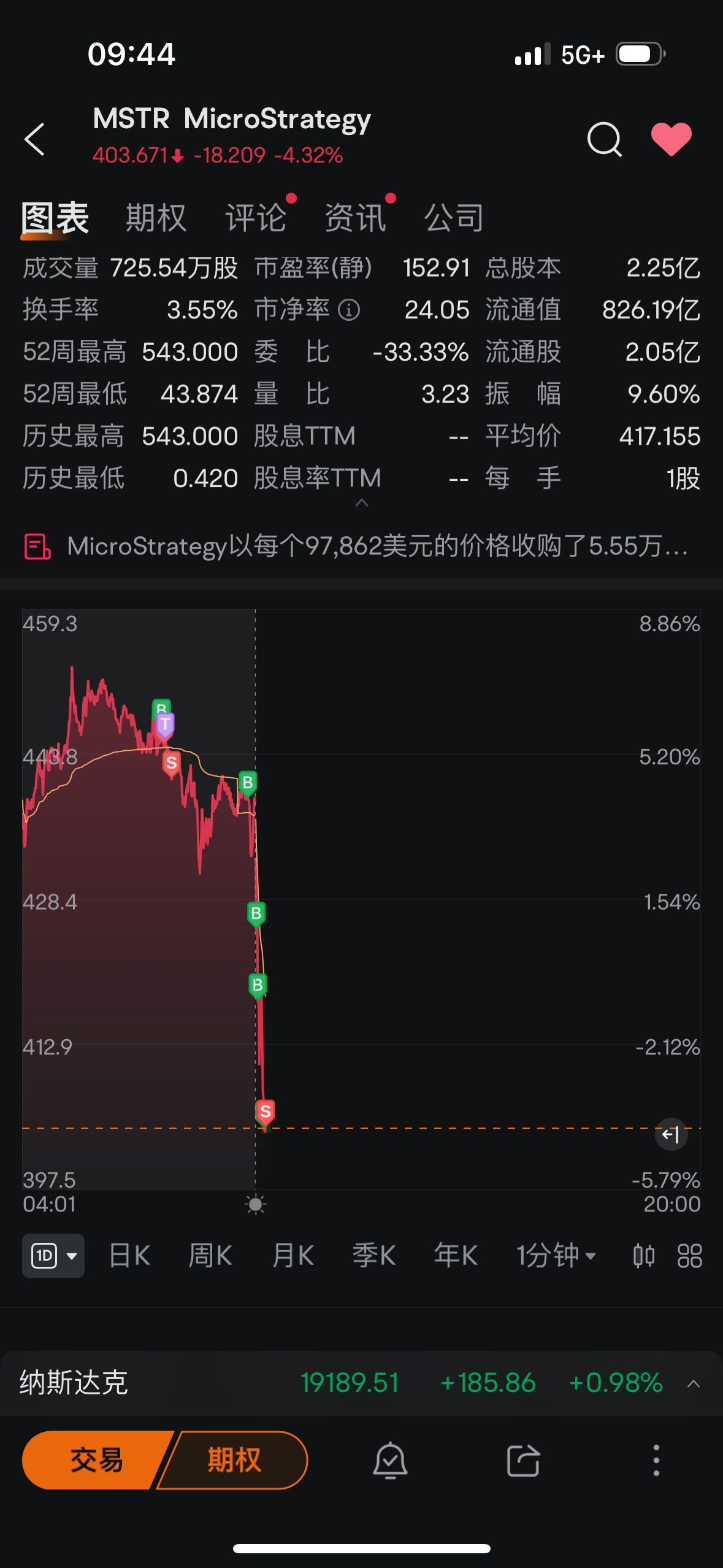 $MicroStrategy (MSTR.US)$ 今天任务完成了