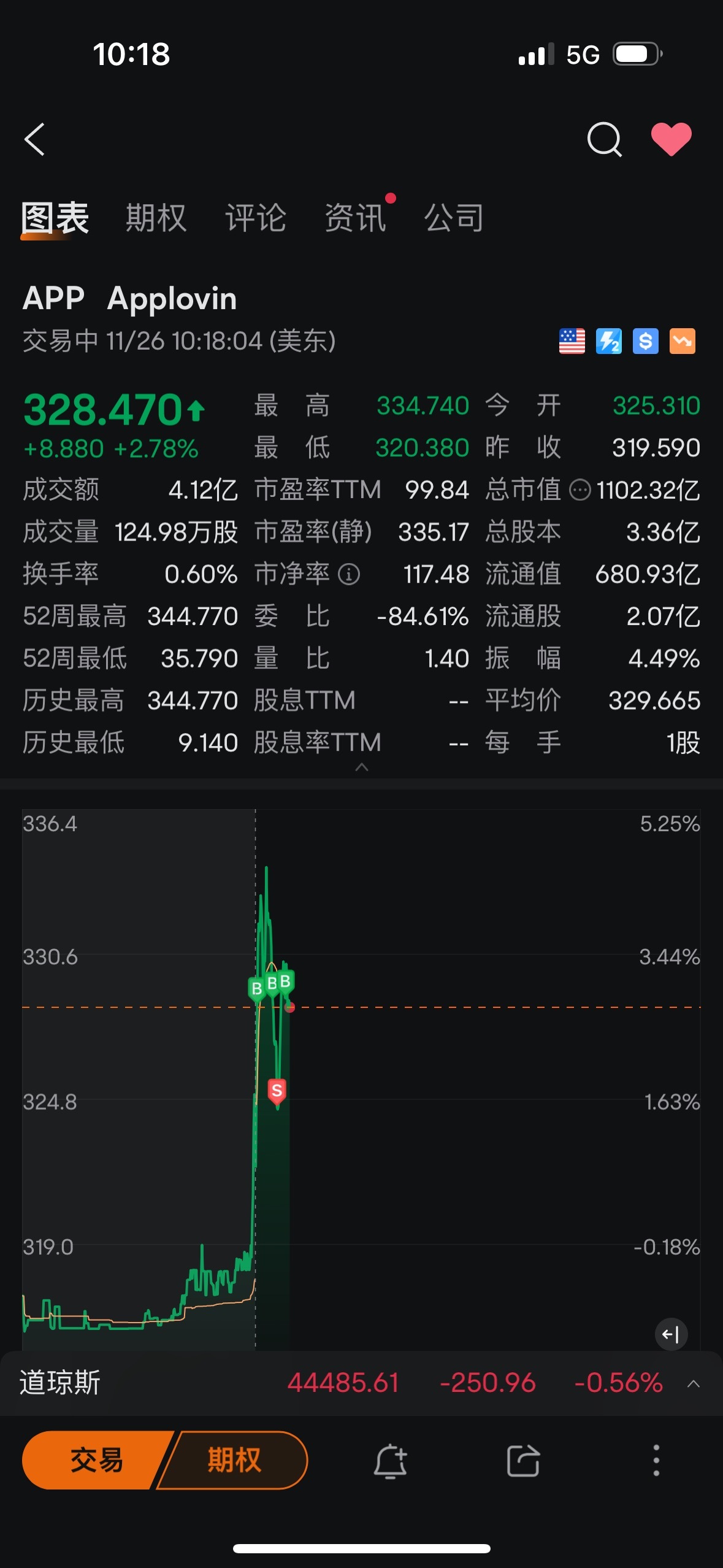 $Applovin (APP.US)$ 跌到一半，我一賣，立刻掉頭向上。漲的好好的，我一買，立刻掉頭向下