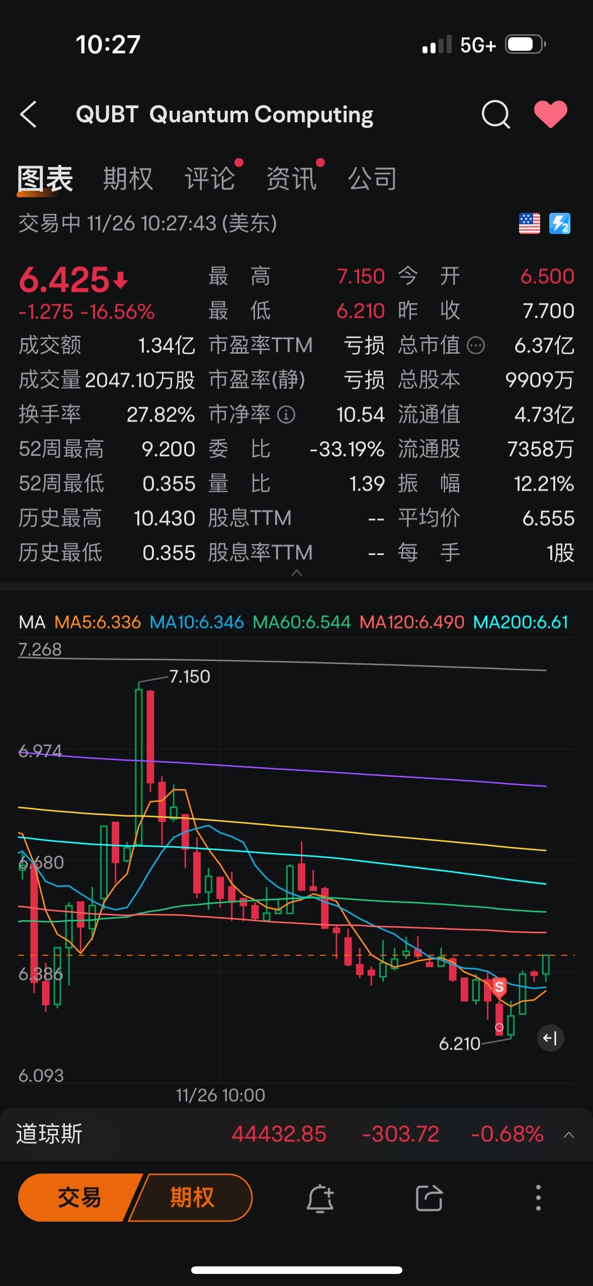 $Quantum Computing (QUBT.US)$ 马上暴涨