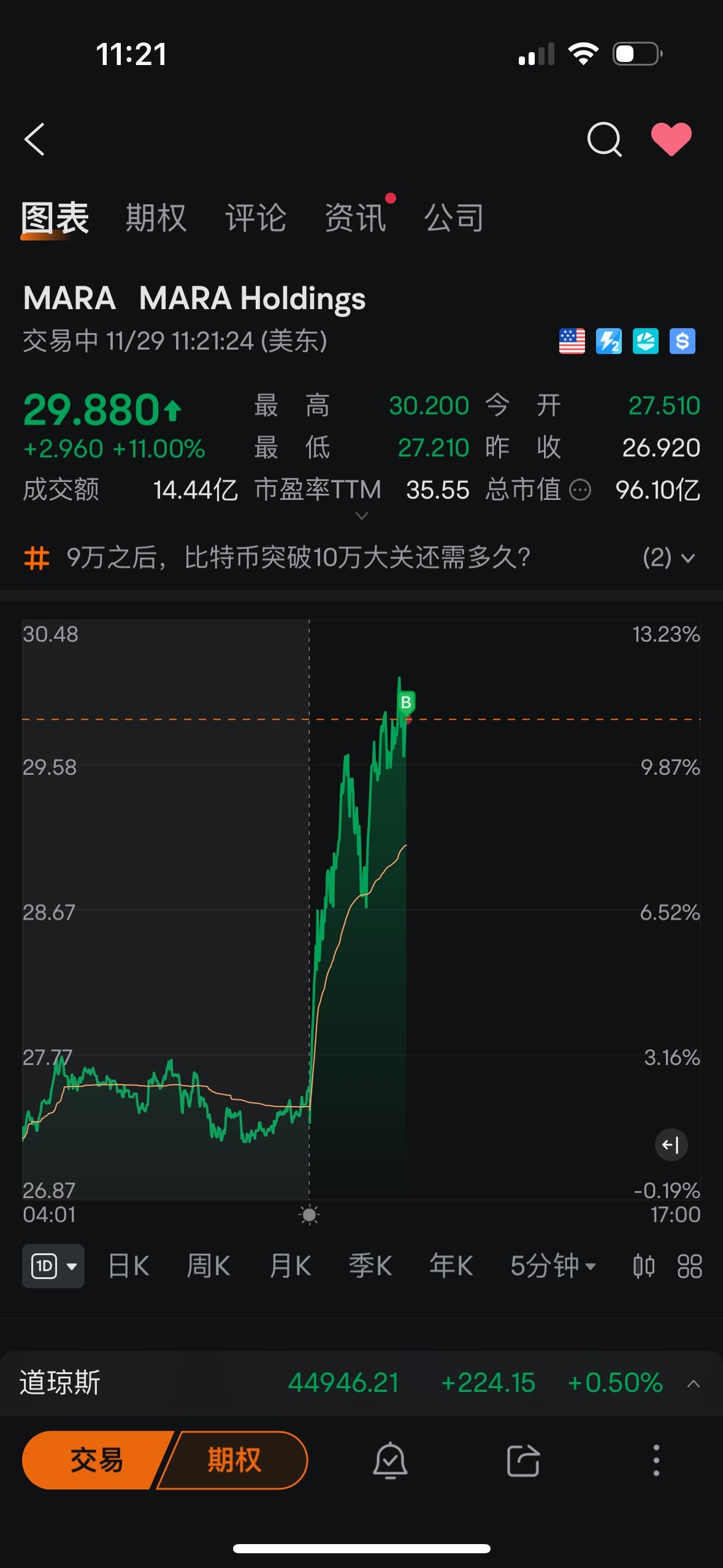 $MARA Holdings (MARA.US)$ 我他媽的讓你漲