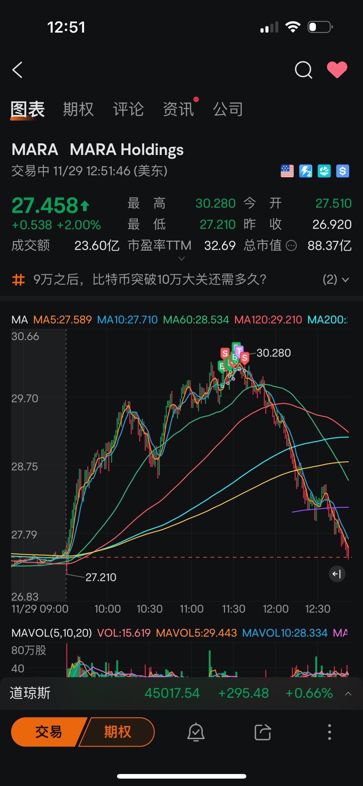 $MARA Holdings (MARA.US)$ 我都覺得自己牛逼